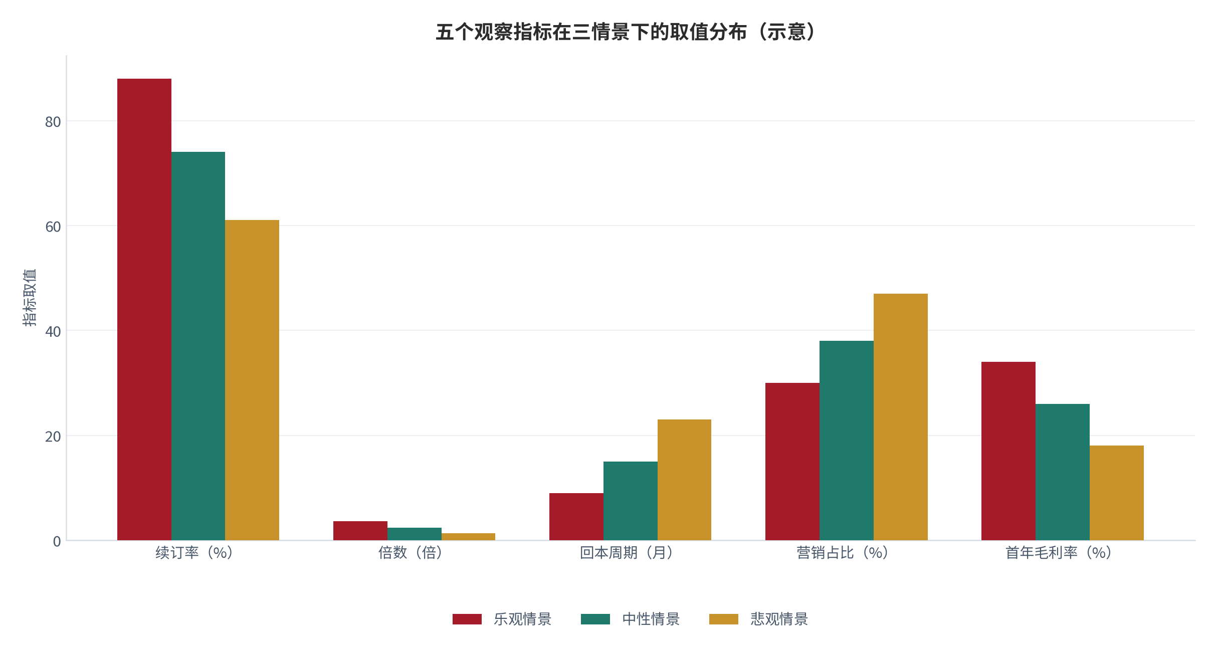 图 20：五个观察指标在三情景下的取值分布（示意；测算）。资料来源：指标分布测算（测算）[1][2]