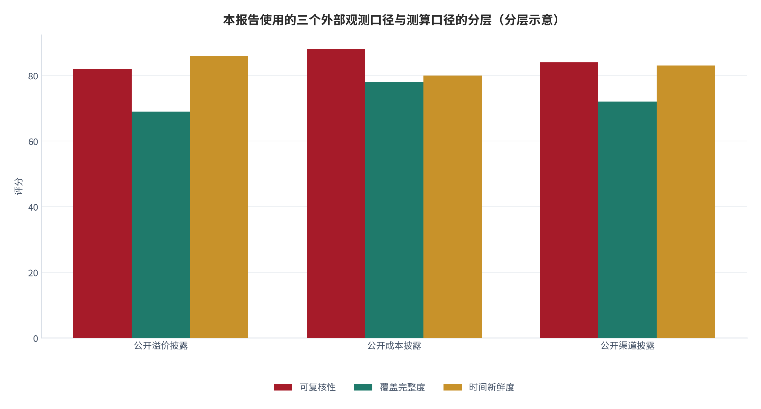 图 1：本报告使用的三个外部观测口径与测算口径的分层（分层示意）。资料来源：行业界定与口径拆解（测算）[1][3]