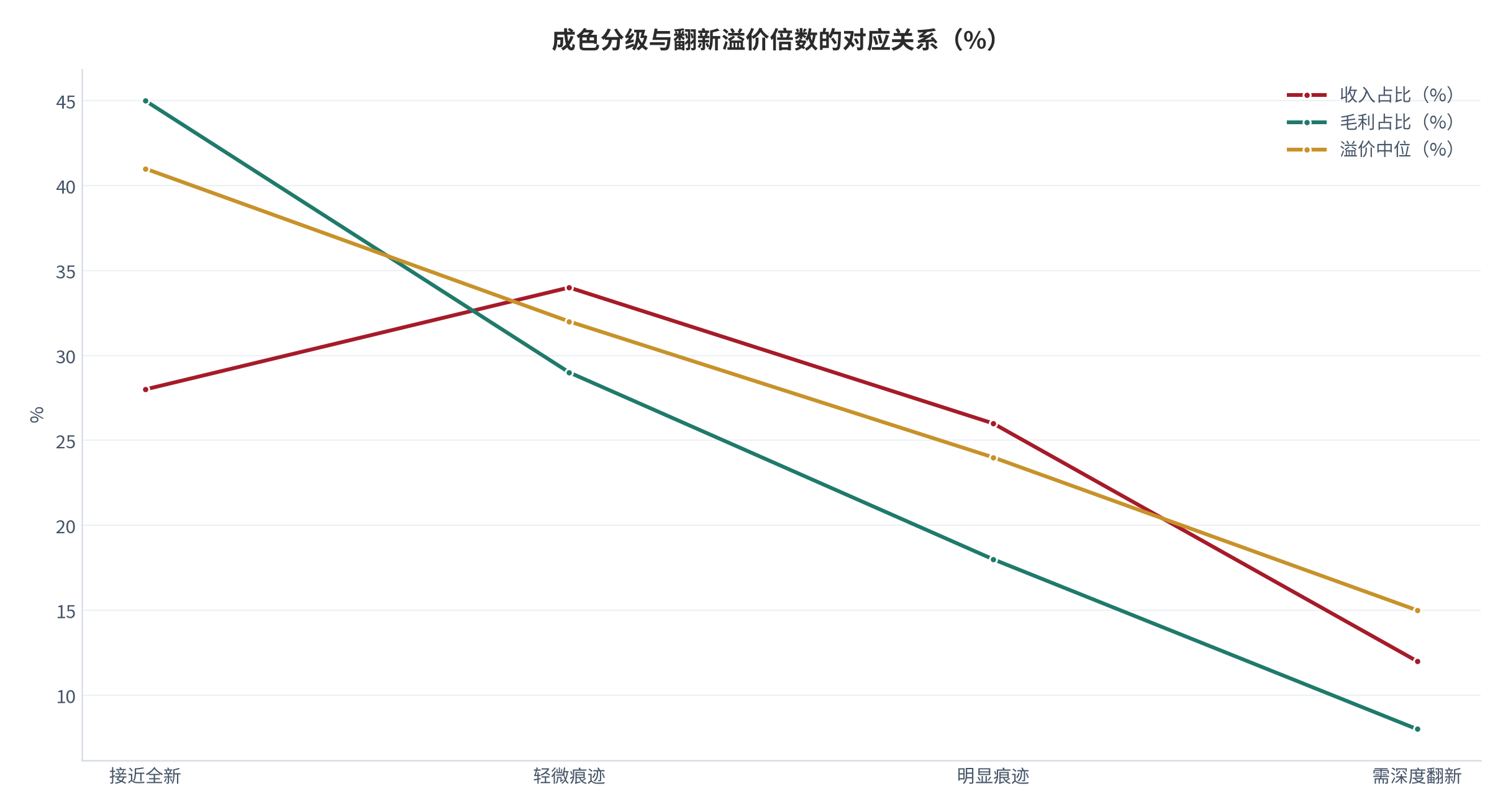 图 2：成色分级与翻新溢价倍数的对应关系（%；测算）。资料来源：成色溢价测算（测算）[1]