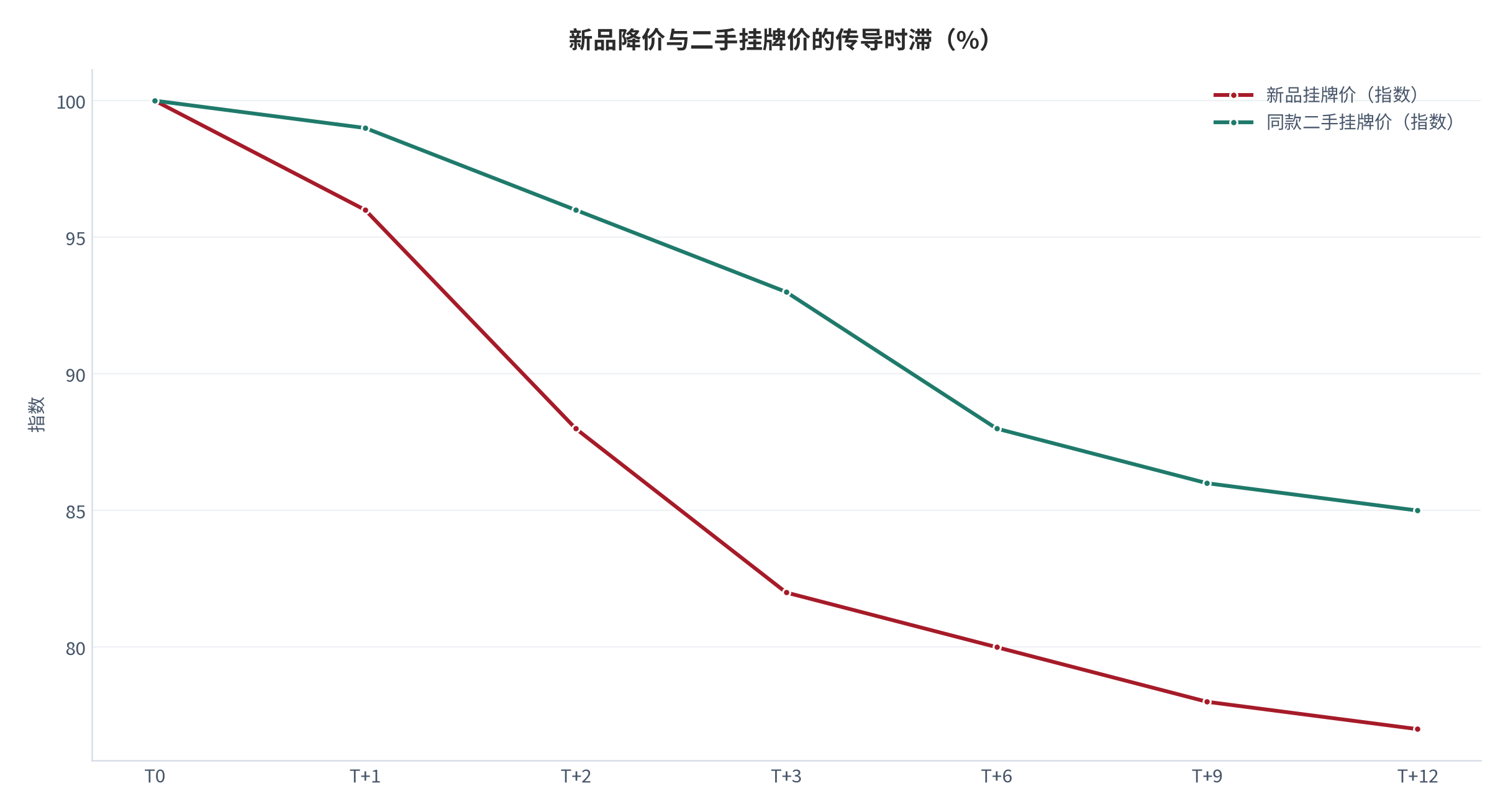 图 3：新品降价与二手挂牌价的传导时滞（%；测算）。资料来源：价格传导测算（测算）[1]