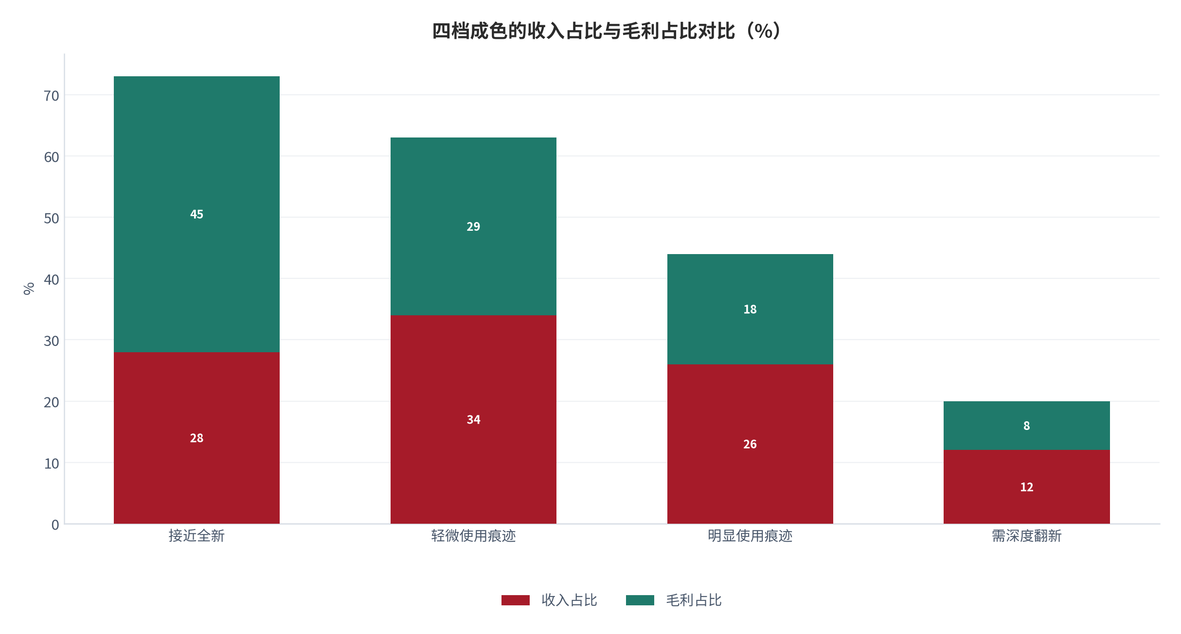 图 4：四档成色的收入占比、毛利占比与溢价中位对比（%；测算）。资料来源：成色毛利测算（测算）[1][4]