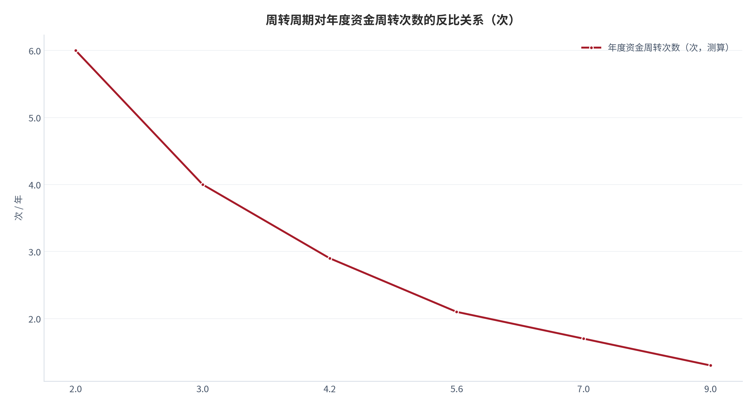 图 6：周转周期对年度资金周转次数的反比关系（次；测算）。资料来源：周转测算（测算）[2]