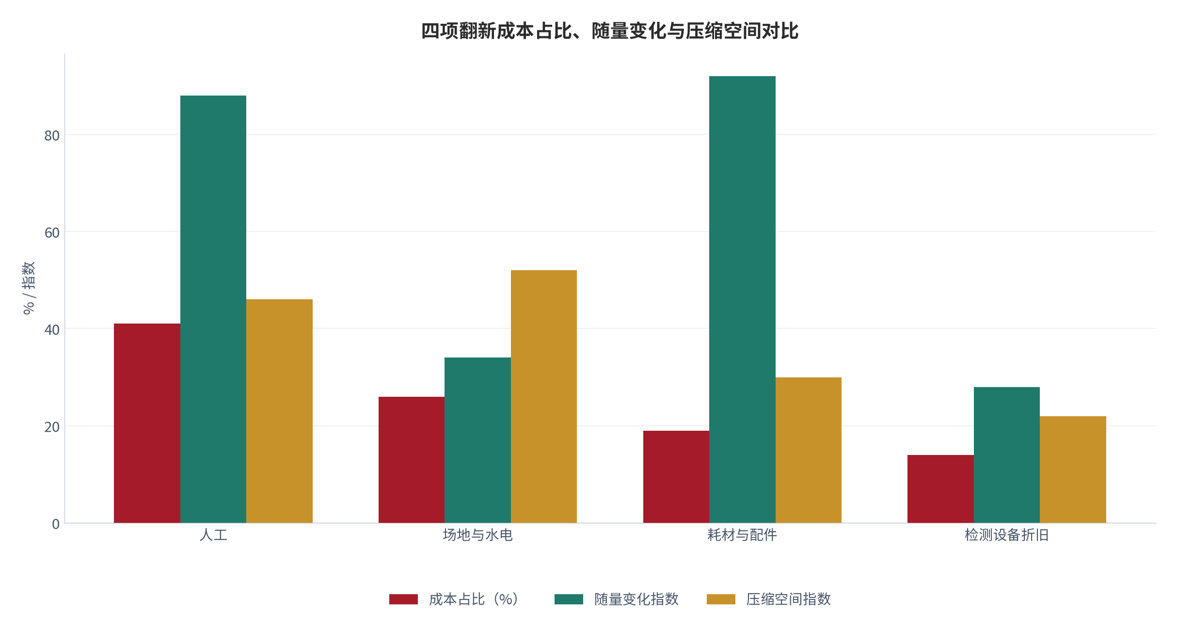图 7：四项翻新成本占比、随量变化与压缩空间对比（%；测算）。资料来源：成本结构测算（测算）[2][5]
