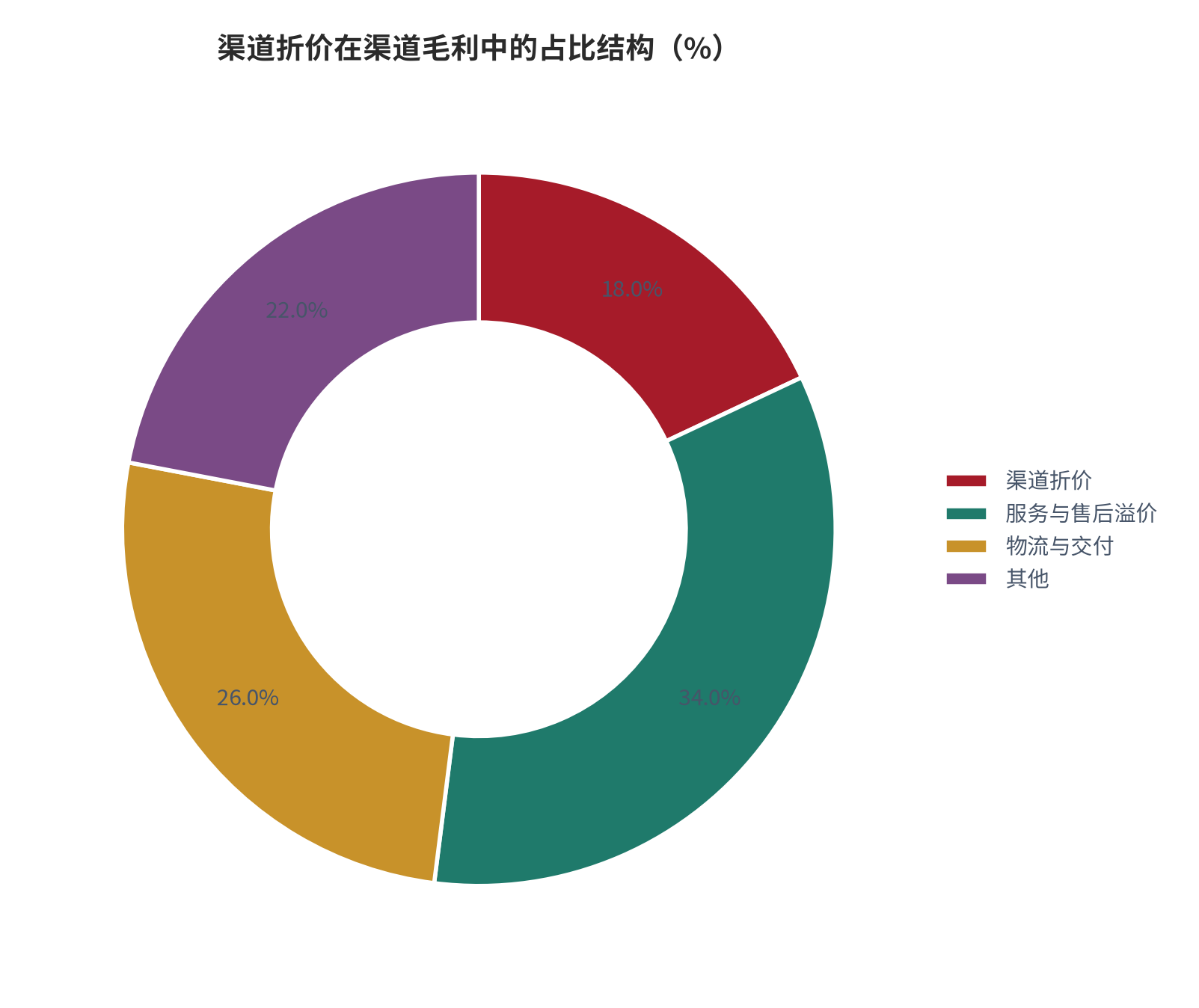 图 8：渠道折价在渠道毛利中的占比结构（%；测算）。资料来源：渠道折价测算（测算）[3]