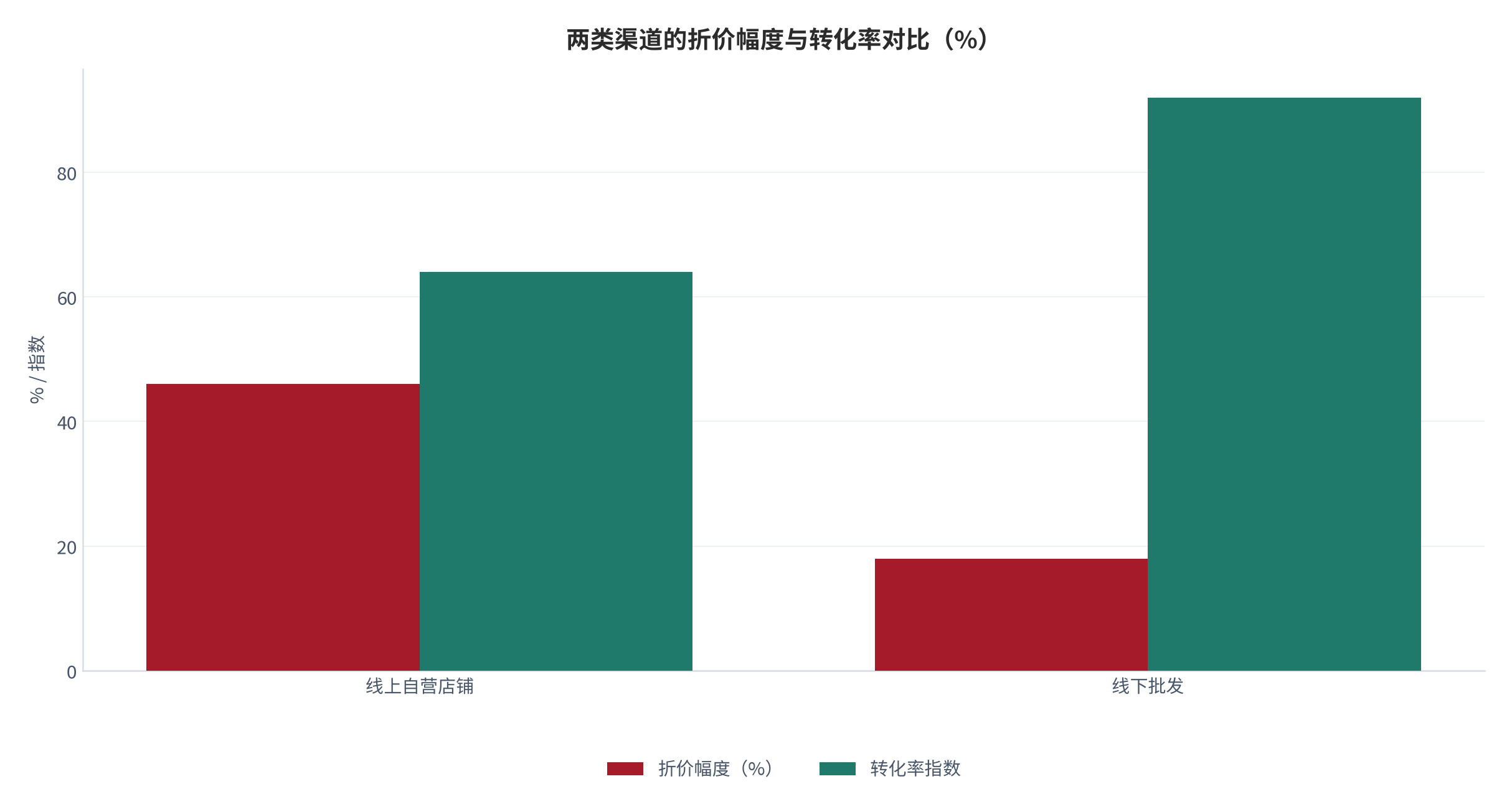 图 9：两类渠道的折价幅度与转化率对比（%；测算）。资料来源：渠道对比测算（测算）[3][6]
