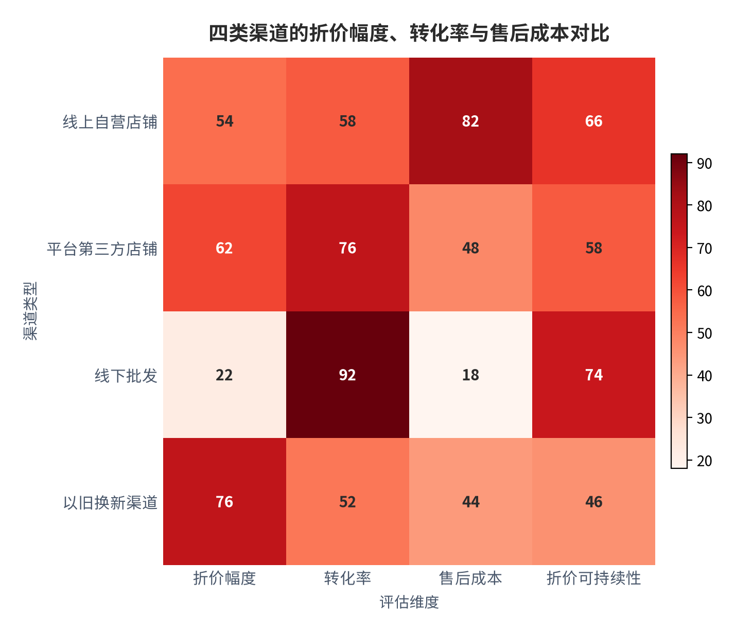 图 10：四类渠道的折价幅度、转化率与售后成本对比（测算）。资料来源：渠道结构测算（测算）[3][6]