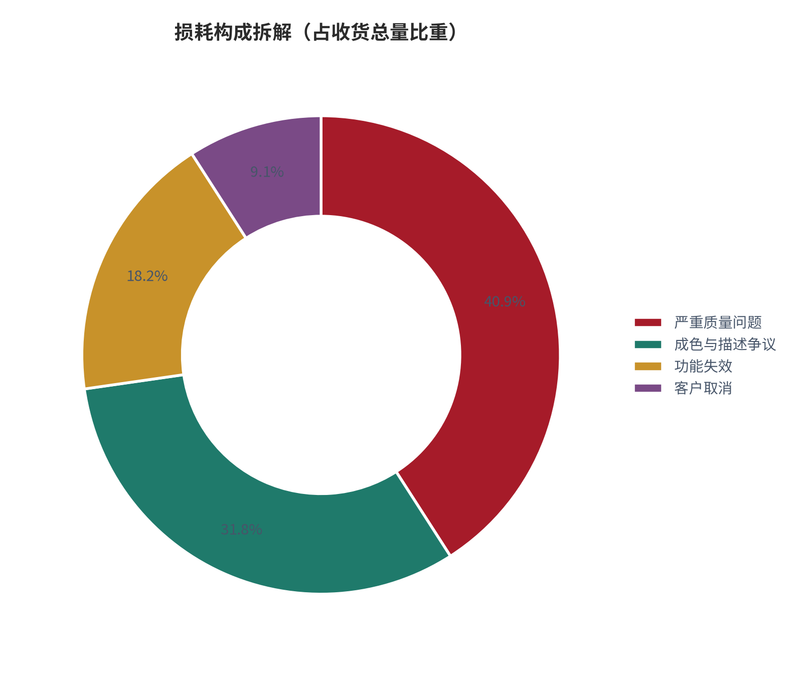 图 11：损耗构成拆解（占收货总量比重；测算）。资料来源：损耗结构测算（测算）[4]