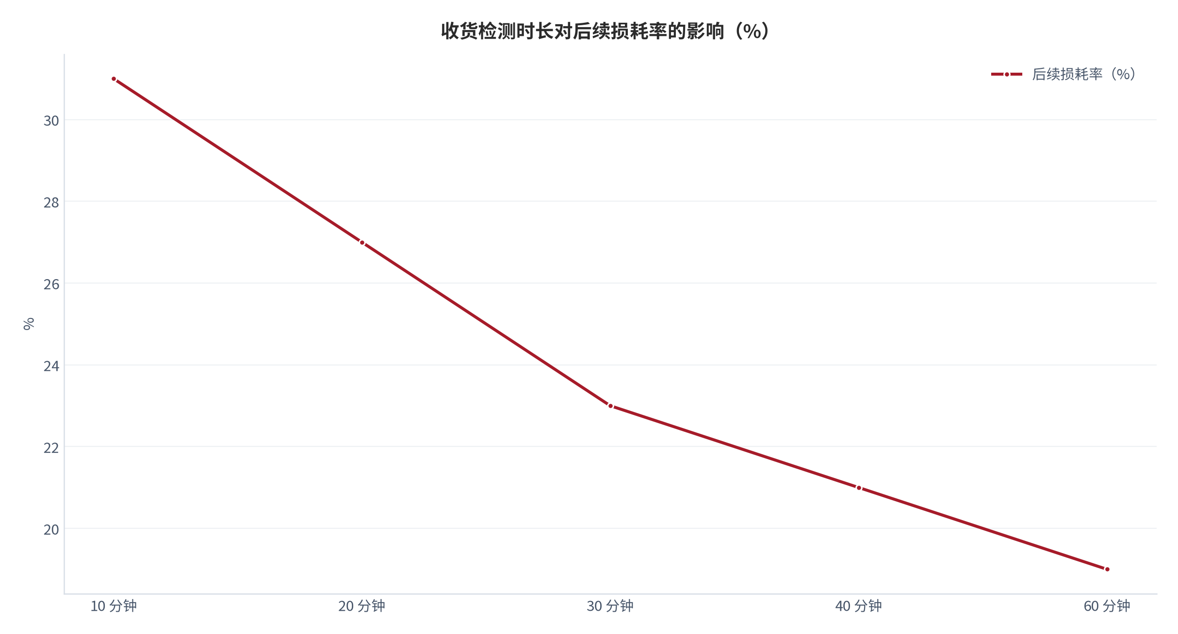 图 12：收货检测时长对后续损耗率的影响（%；测算）。资料来源：品控投入测算（测算）[4]