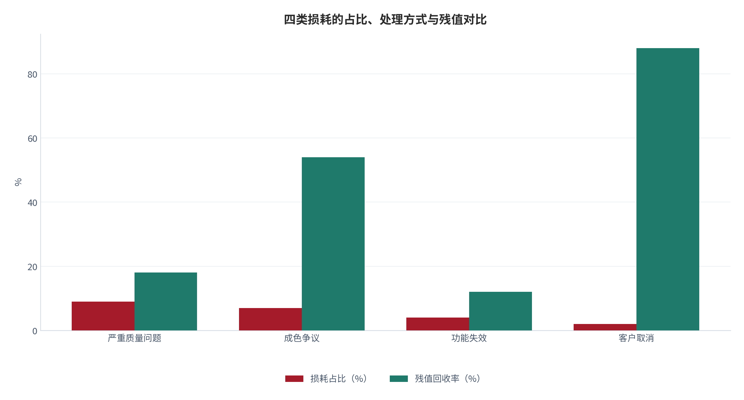 图 13：四类损耗的占比、处理方式与残值对比（%；测算）。资料来源：损耗回收测算（测算）[4][7]