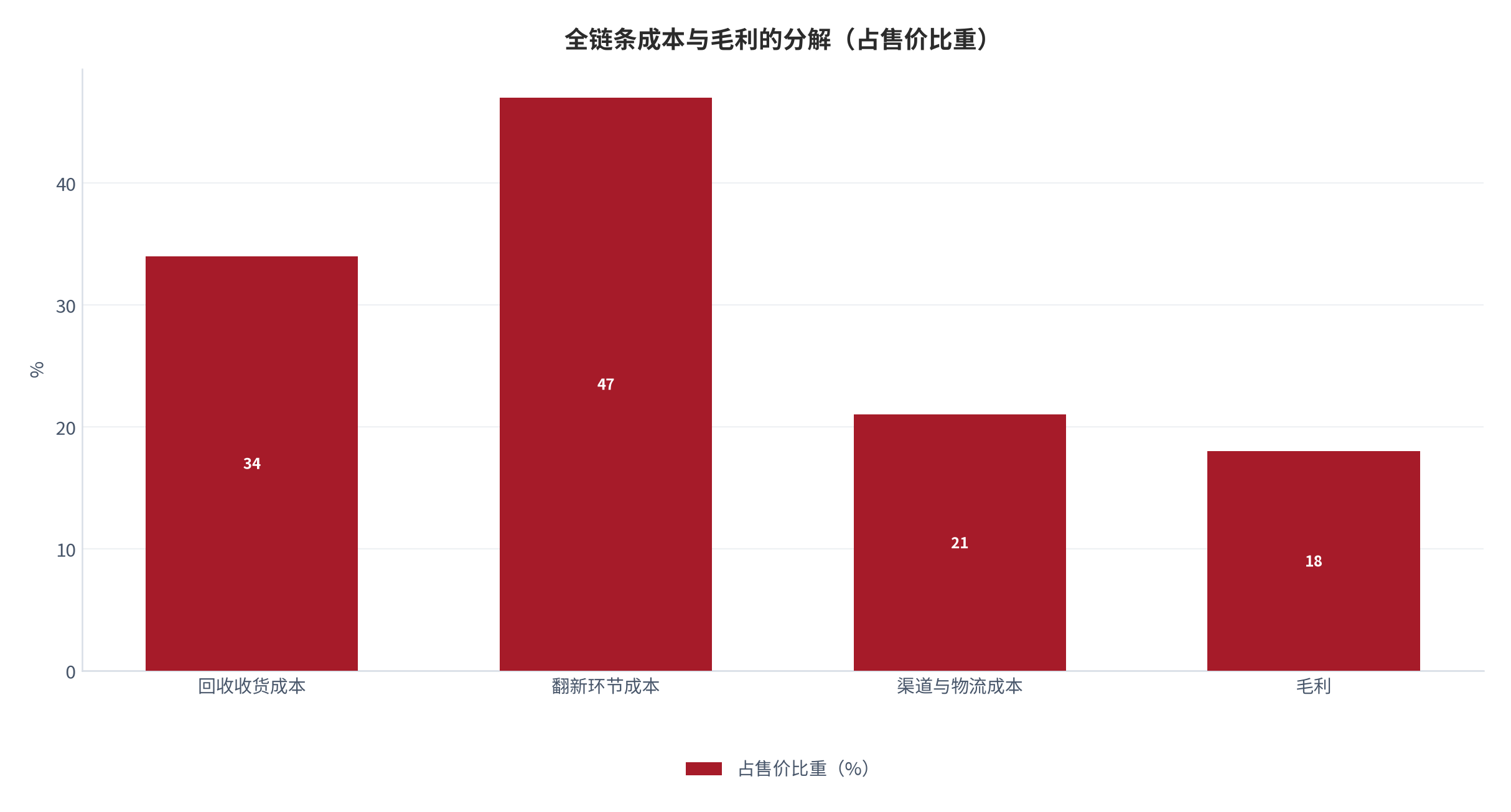 图 14：全链条成本与毛利的分解（占售价比重；测算）。资料来源：全链条测算（测算）[2][3]