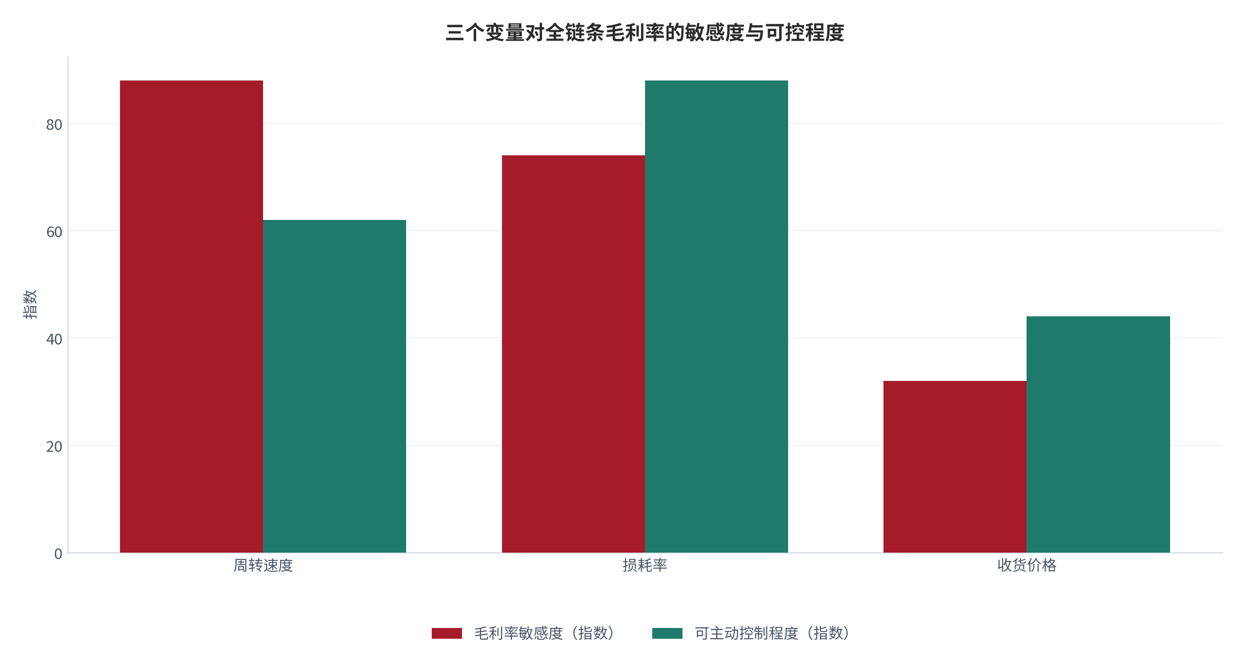 图 15：三个变量对全链条毛利率的敏感度排序（指数；测算）。资料来源：敏感度测算（测算）[2][4]