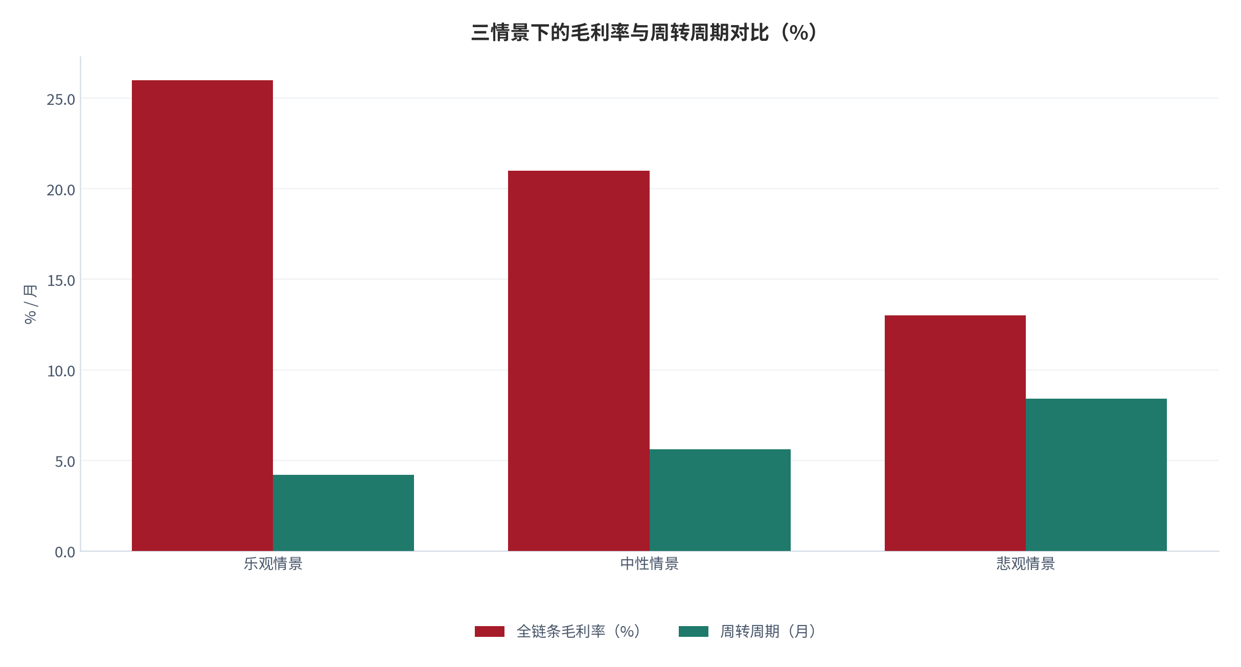 图 16：三情景下的毛利率与周转周期对比（%；测算）。资料来源：情景测算（测算）[2]