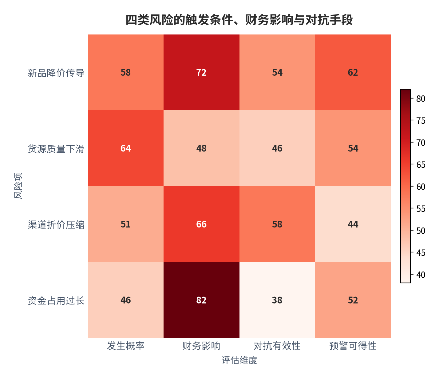 图 17：四类风险的触发条件、财务影响与对抗手段（测算）。资料来源：风险传导测算（测算）[3][5][6]
