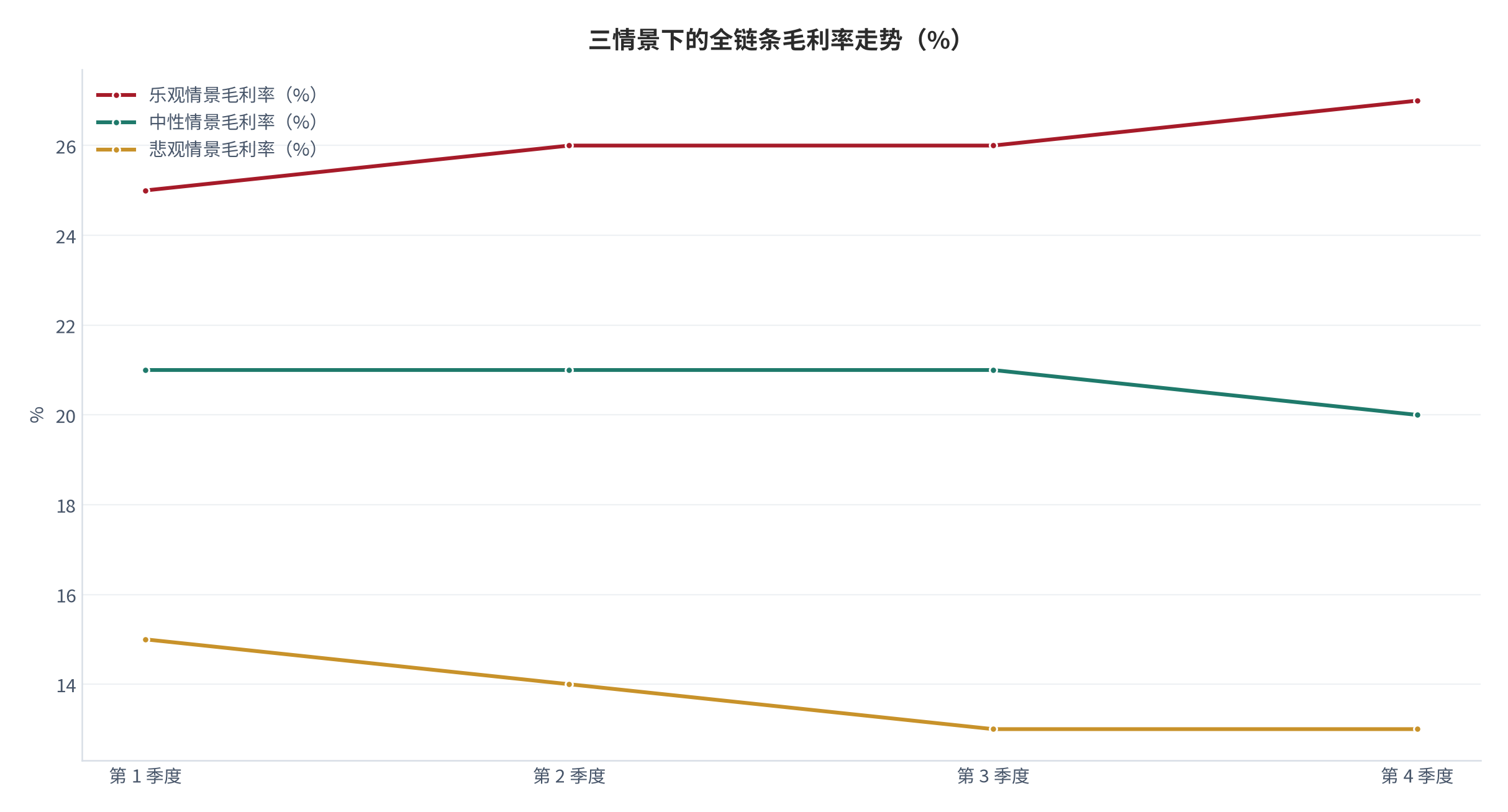 图 18：三情景下的全链条毛利率与周转周期（%；测算）。资料来源：情景测算（测算）[2]