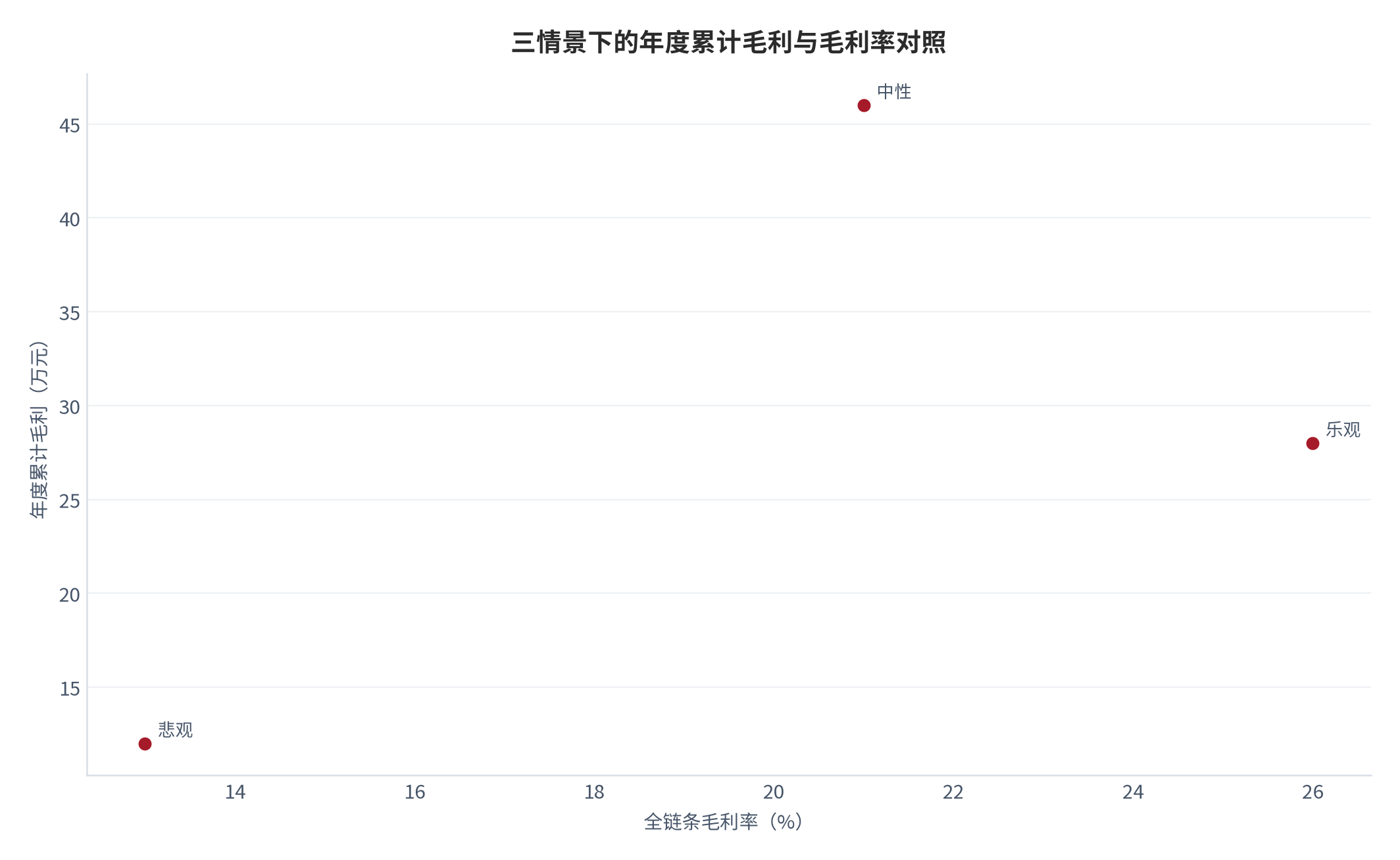 图 19：三情景下的年度累计毛利与资金成本对照（万元；测算）。资料来源：资金成本测算（测算）[2]