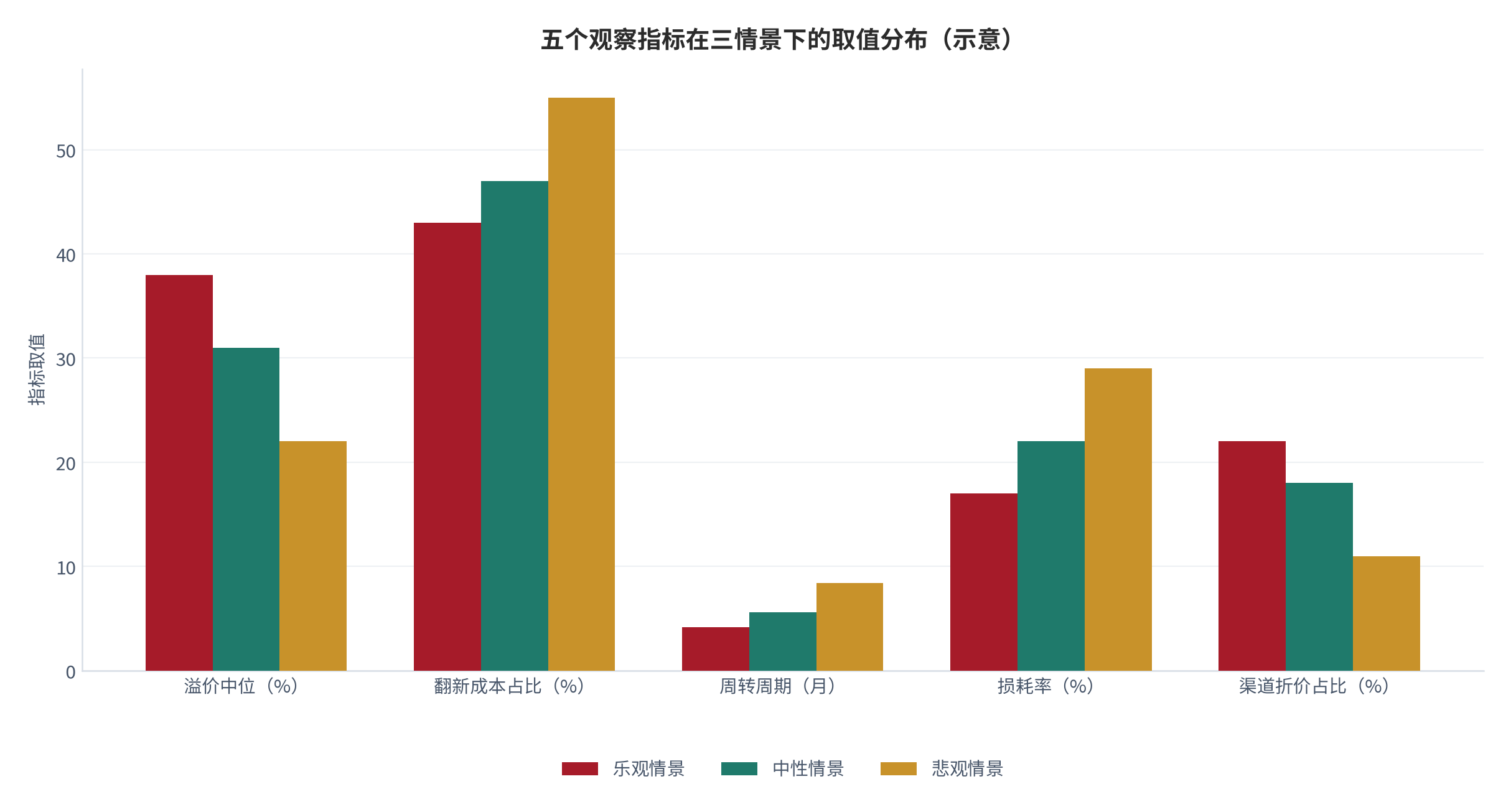 图 21：五个观察指标在三情景下的取值分布（示意；测算）。资料来源：指标分布测算（测算）[1][2][3][4]