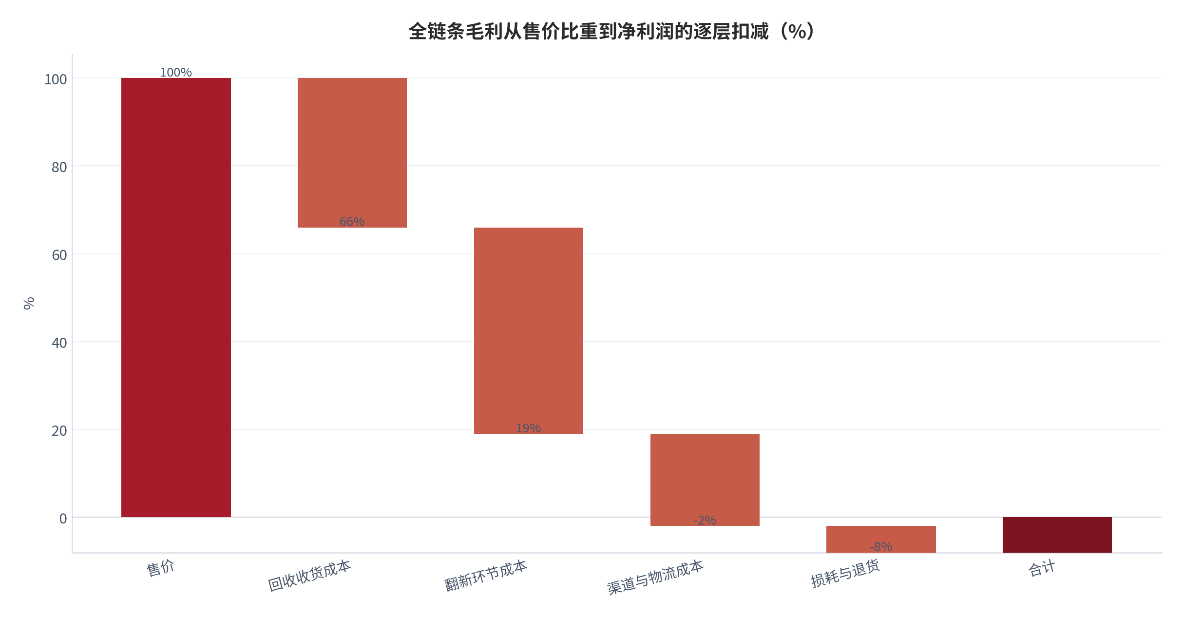 图 20：全链条毛利从售价比重到净利润的逐层扣减（%；测算）。资料来源：毛利分解测算（测算）[2][3][12]