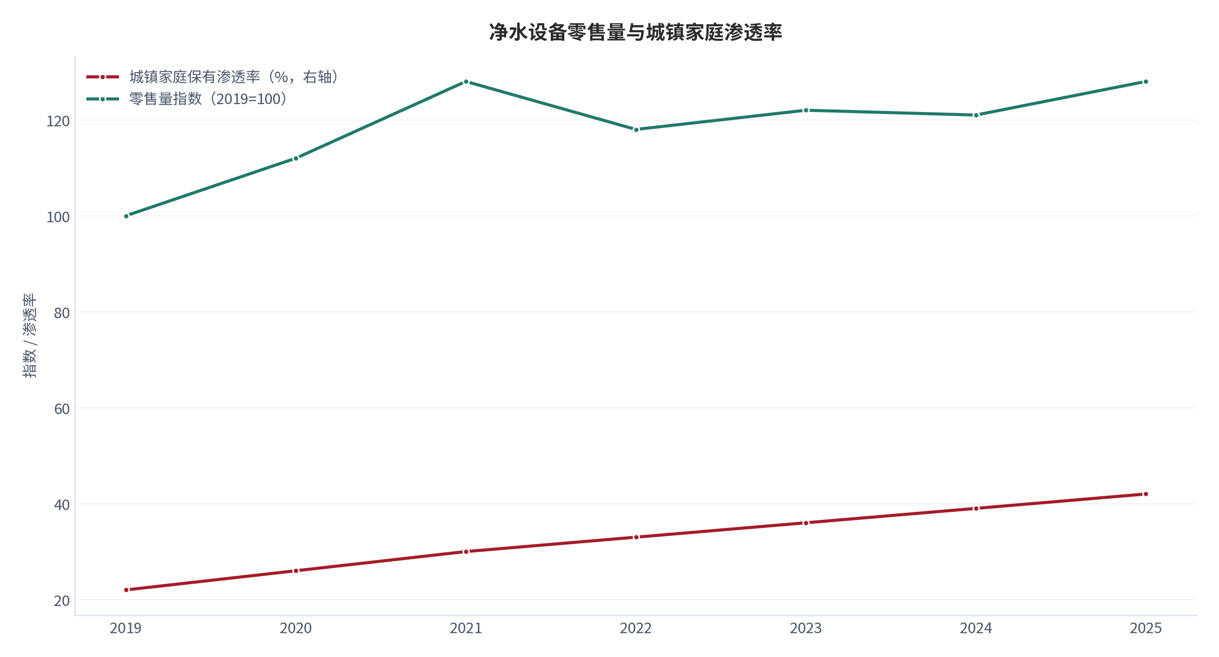 图 1：净水设备零售量与城镇家庭渗透率（万台 / %；2019–2025）。零售量 2025 年约 4,300 万台、同比 +6.8% [1]；渗透率为保有量口径测算值。资料来源：行业年度报告 [1]，测算