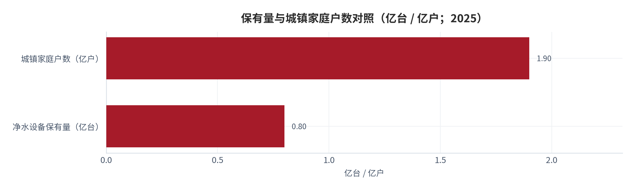 图 2：净水设备保有量与城镇家庭户数对照（亿台 / 亿户；2025）。保有量按渗透率 42% [1]与家庭户数 1.9 亿户 [12]测算。资料来源：[1][12]，测算