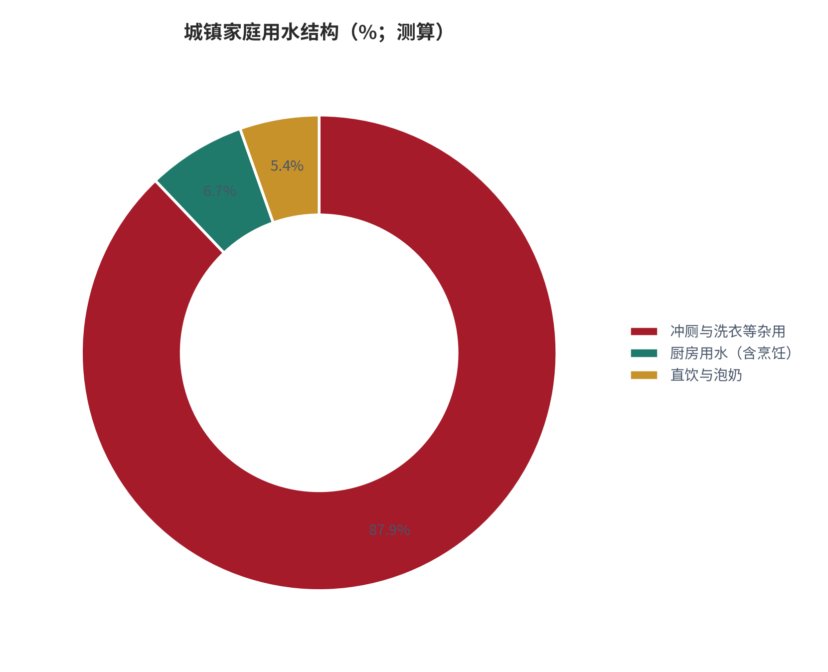 图 3：城镇家庭用水结构（%；测算）。锚定人均日生活用水量 150 升 [3]，按三口之家 450 升/日拆分。资料来源：测算