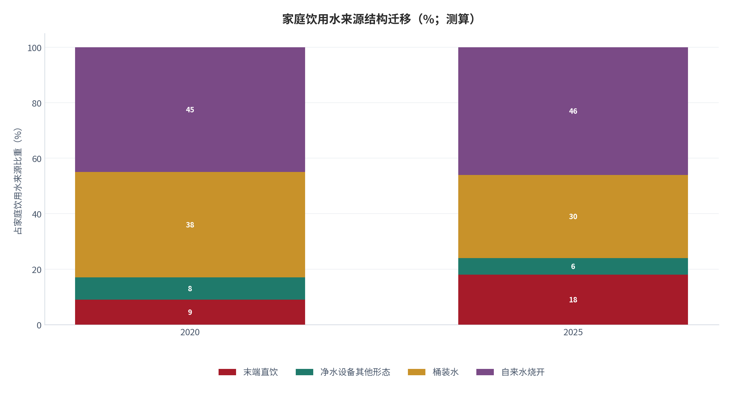 图 4：家庭饮用水来源结构迁移（%；2020 与 2025 对比，测算）。2025 年桶装水占比降至约 30%，末端直饮升至约 18%。资料来源：测算，锚定桶装水均价 [5]与保有渗透率 [1]