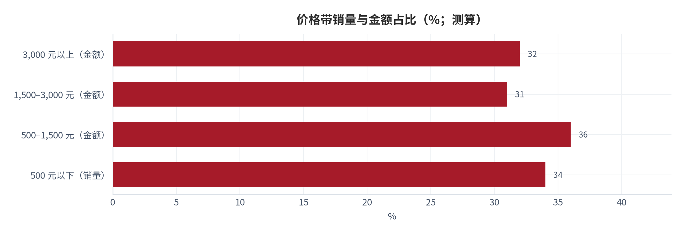 图 5：净水设备线上价格带销量与金额占比（%；测算）。锚定电商平台成交结构 [10]。资料来源：测算