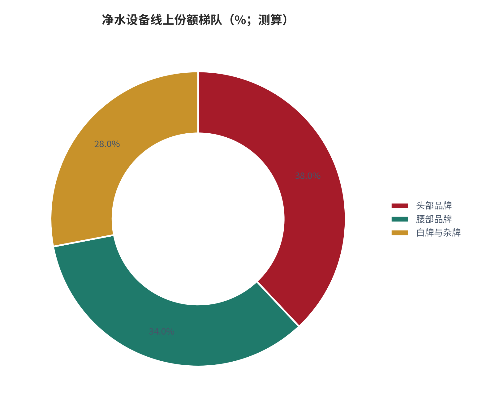 图 6：净水设备品牌梯队与线上份额（%；测算）。按线上成交金额分梯队，口径为 2025 年。资料来源：测算，锚定 [10]