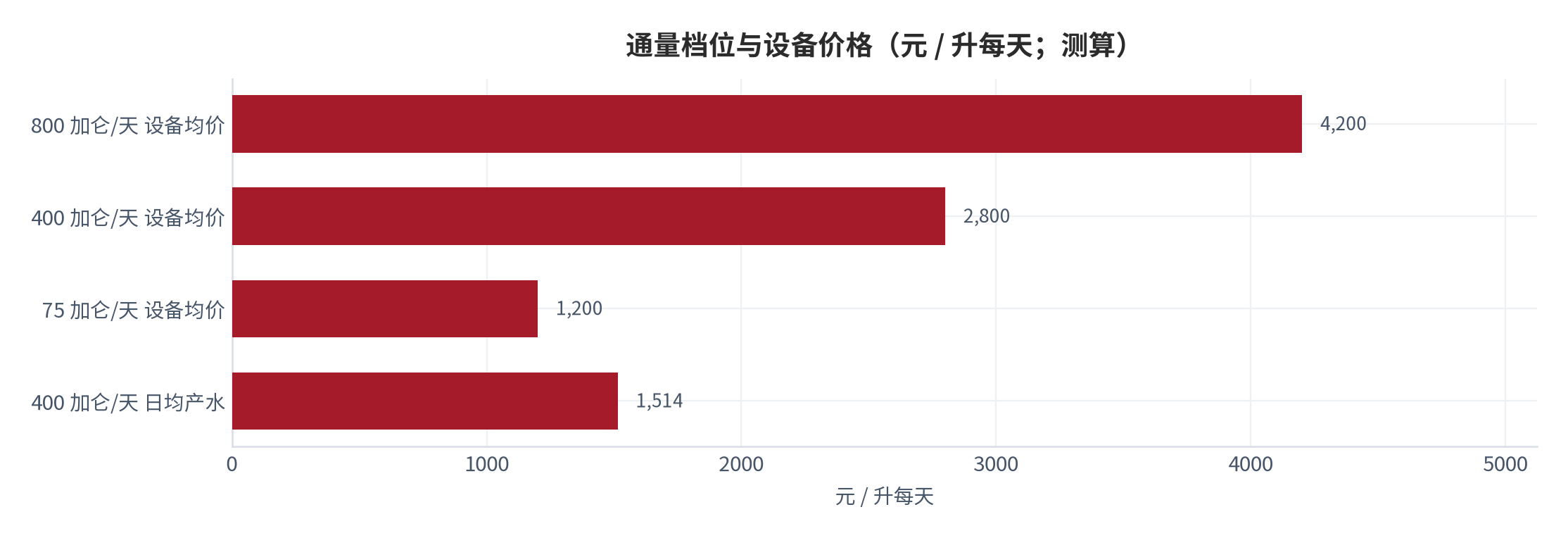 图 7：不同通量档位设备价格与日均产水能力（元 / 升/天；测算）。通量从 75 加仑/天升至 800 加仑/天，设备均价与单位产水成本同步上行。资料来源：测算，锚定电商平台均价 [10]