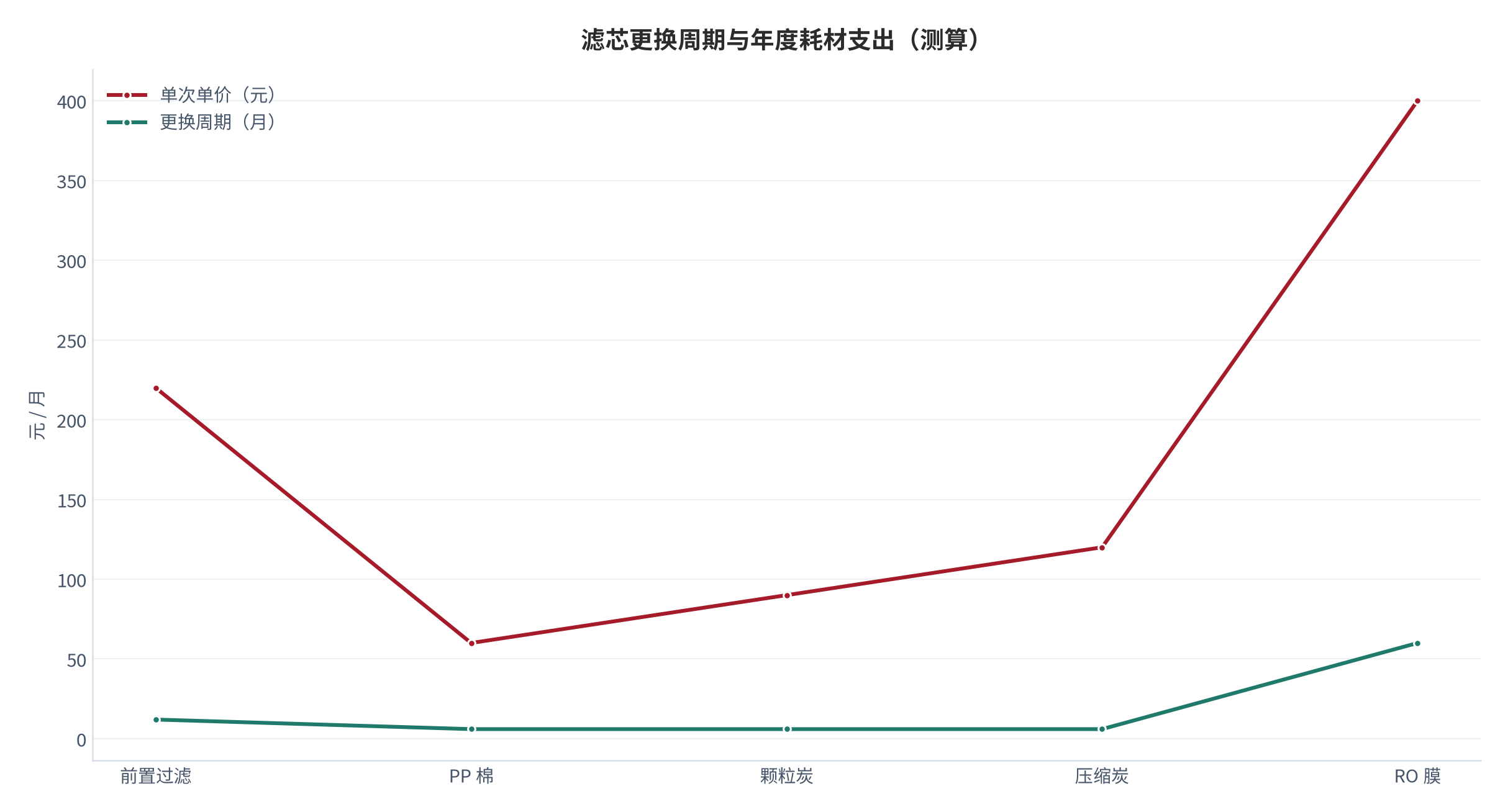 图 8：滤芯更换周期与年度耗材支出（元/年；测算）。前置过滤滤芯约 12 个月一换、末端直饮前置滤芯 6–12 个月、RO 膜约 60 个月 [7]。资料来源：测算，锚定 [7][13]