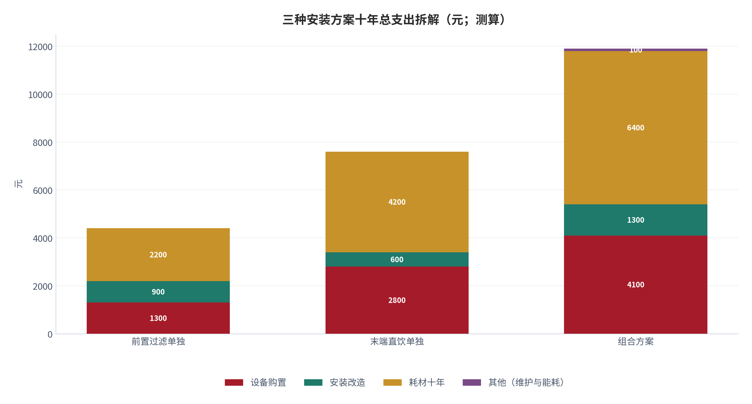 图 9:三种安装方案十年总支出拆解(元;测算)。含前置过滤、末端直饮与组合方案,口径为 2026–2035 十年、两口之家日均直饮 10 升。资料来源:测算