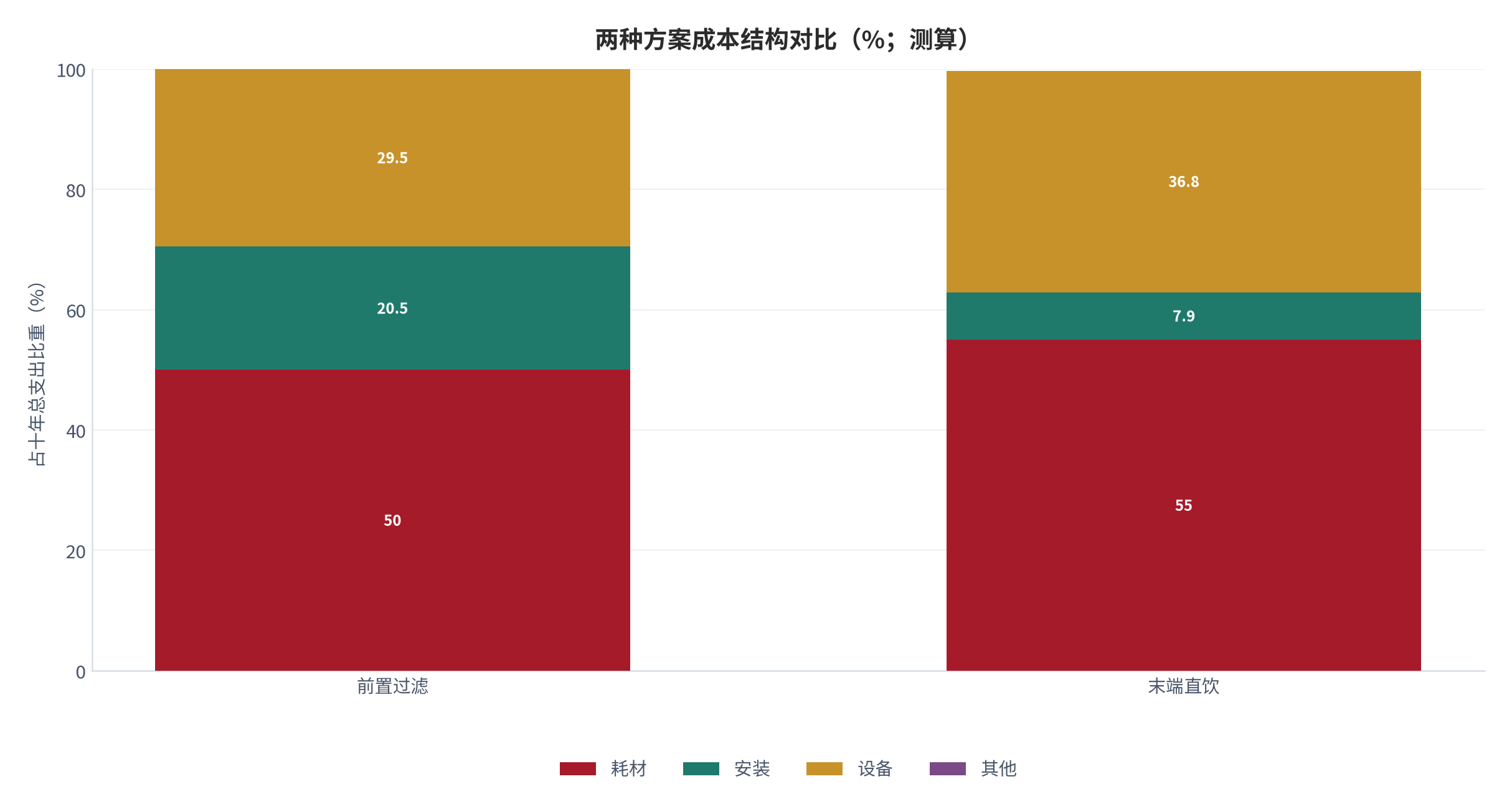 图 10:两种方案成本结构对比(%;测算)。横向对比前置过滤与末端直饮的设备、安装、耗材与其他四类占比。资料来源:测算