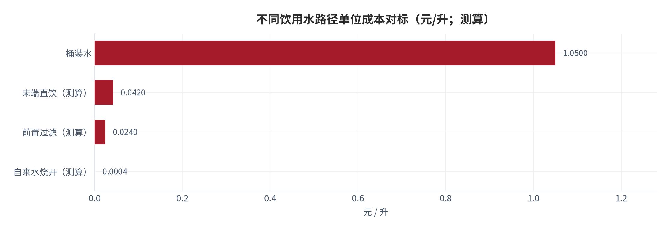 图 11：不同饮用水路径单位成本对标（元/升；测算）。末端直饮 0.042 元/升、前置过滤 0.024 元/升、自来水烧开约 0.0004 元/升、桶装水约 1.05 元/升 [5]。资料来源：测算，锚定 [5][11]