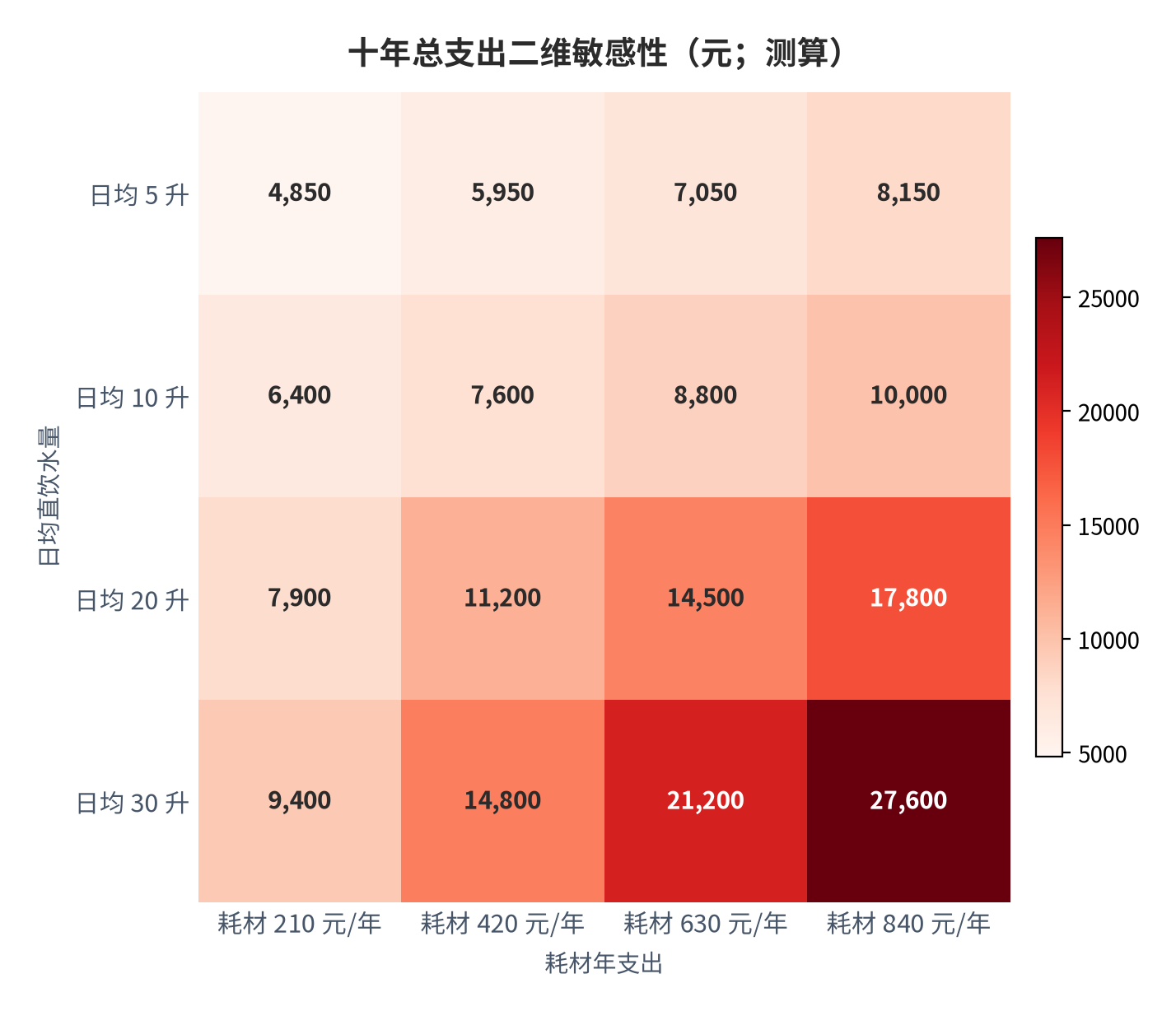 图 12:十年总支出二维敏感性(元;测算)。行变量为日均直饮水量(升/天)、列变量为耗材年支出(元/年);设备与安装固定为 3,400 元。资料来源:测算