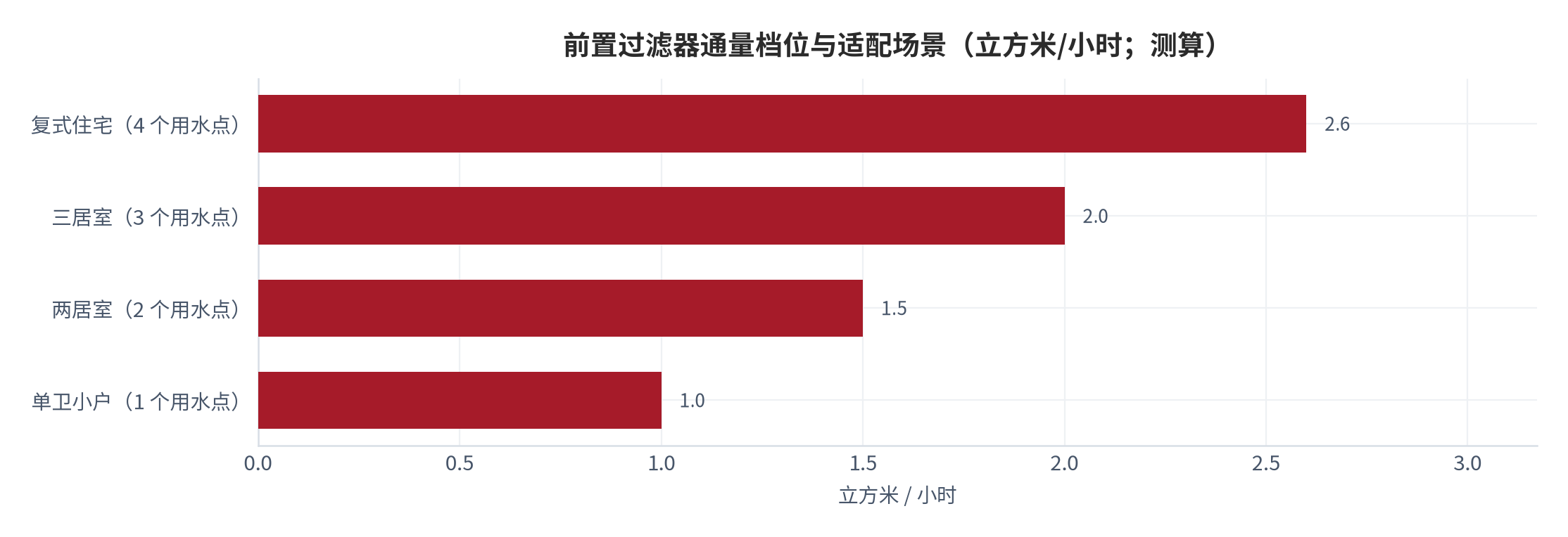 图 13：前置过滤器通量档位与适配场景（m³/h；测算）。常见通量 1.5–2.5 立方米/小时，对应不同户型与用水点数量。资料来源：测算，锚定 [6]