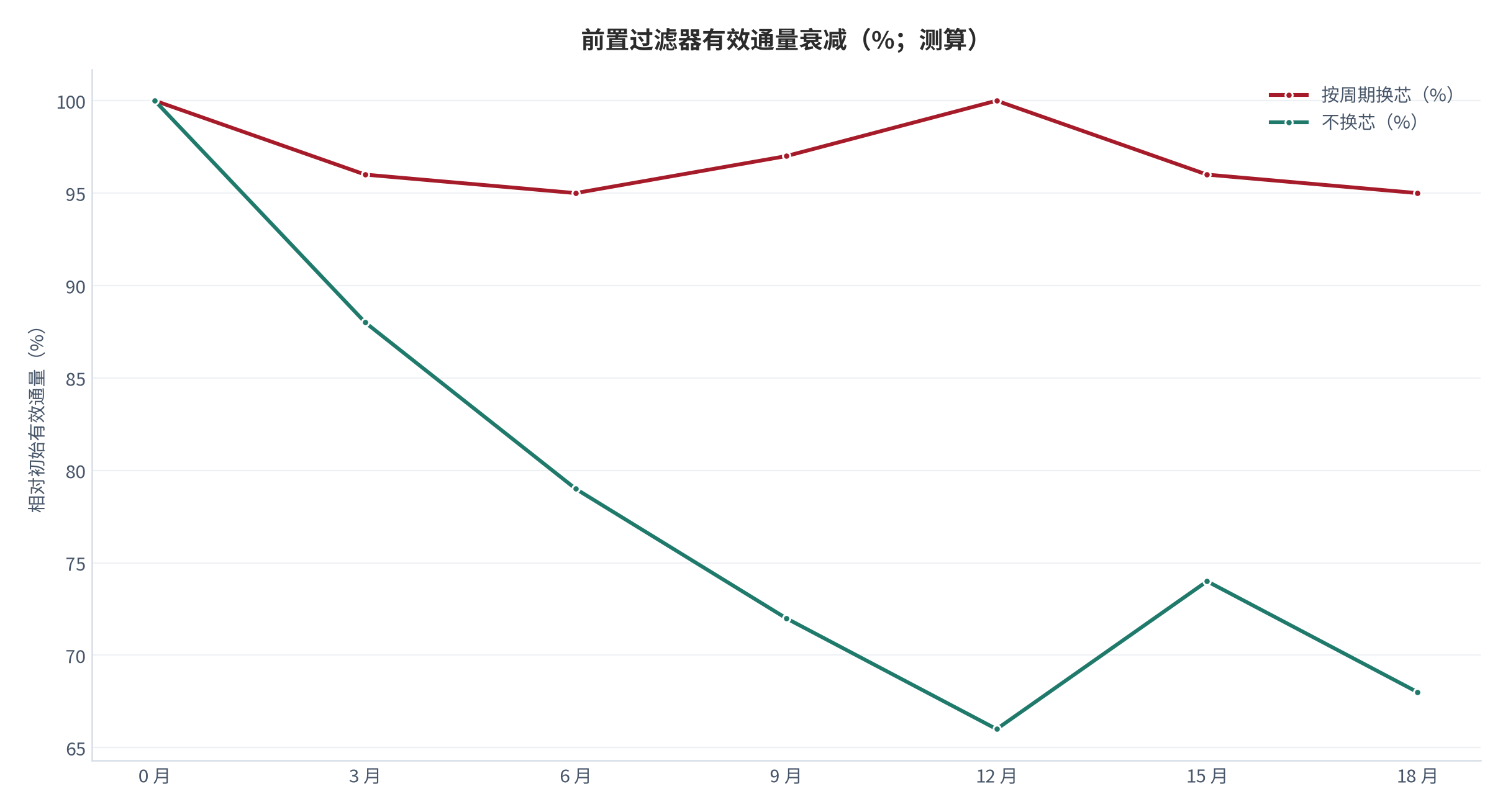 图 14:前置过滤器有效通量衰减曲线(%;测算)。按 12 个月一换滤芯的节奏,有效通量在换芯月恢复至初始值;不换芯情形下 18 个月后降至 70% 以下。资料来源:测算