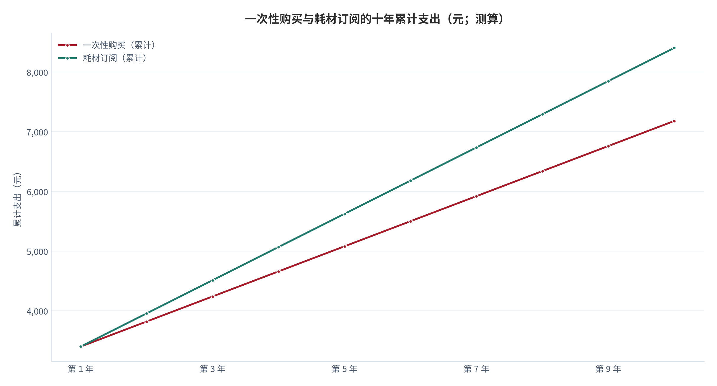 图 15：一次性购买与耗材订阅的十年支出对比（元；测算）。订阅方案首年含设备价，后续按年费率扣减耗材支出。资料来源：测算，锚定 [13]