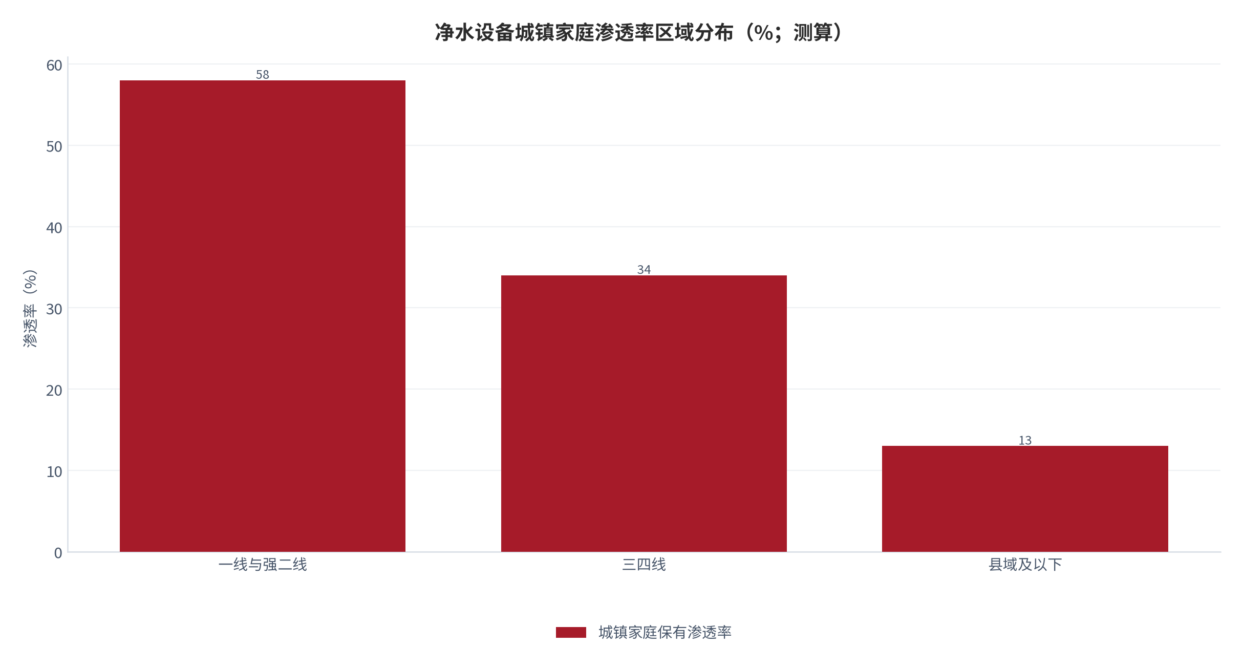 图 16：净水设备城镇家庭渗透率区域分布（%；测算）。一线与强二线 55%–62%、三四线 30%–38%、县域以下不足 15%。资料来源：测算，锚定 [1]