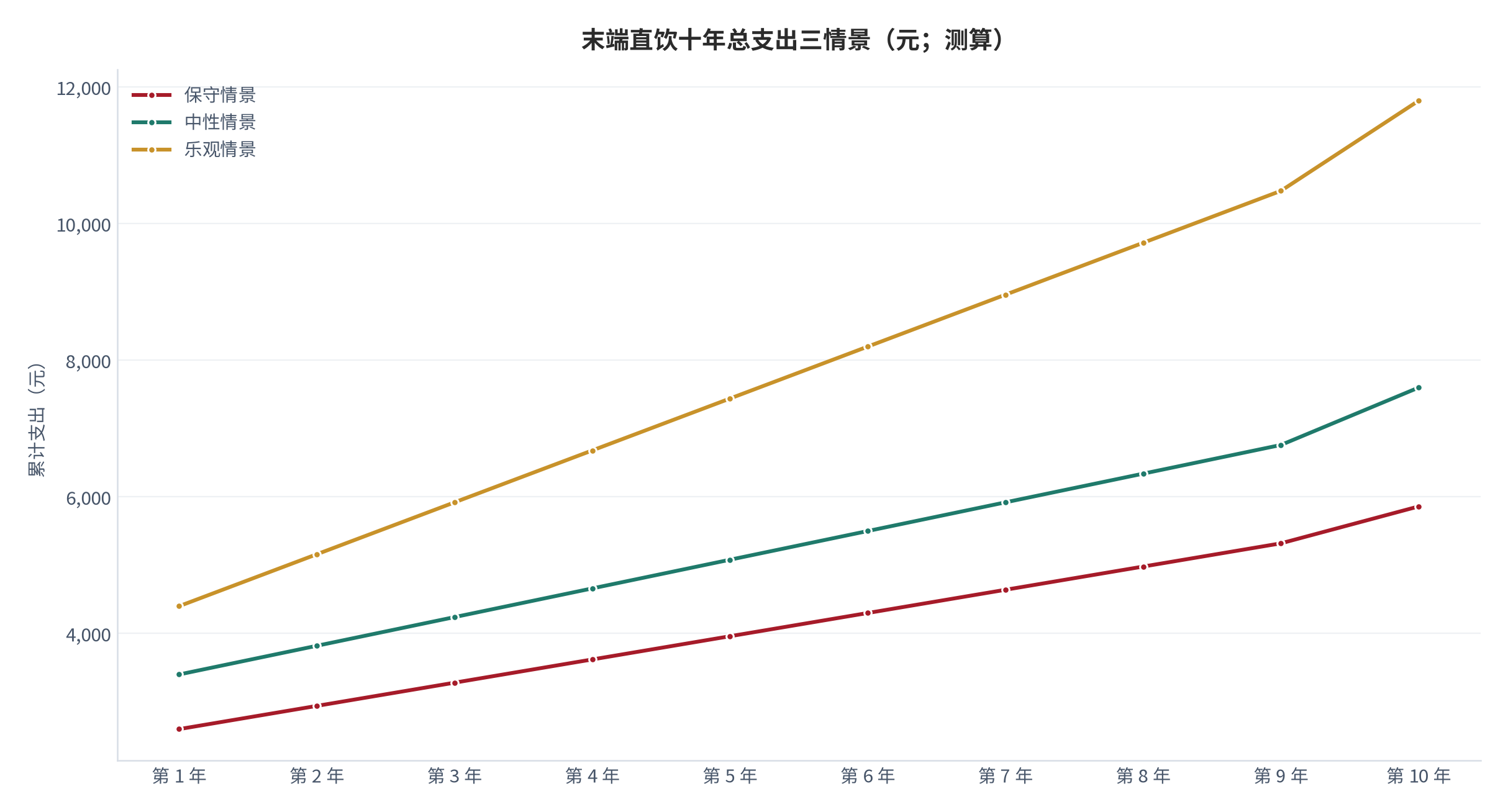图 17:末端直饮十年总支出三情景预测(元;2026–2035,测算)。保守 5,860 元、中性 7,600 元、乐观 11,800 元;横轴按年累计支出。资料来源:测算