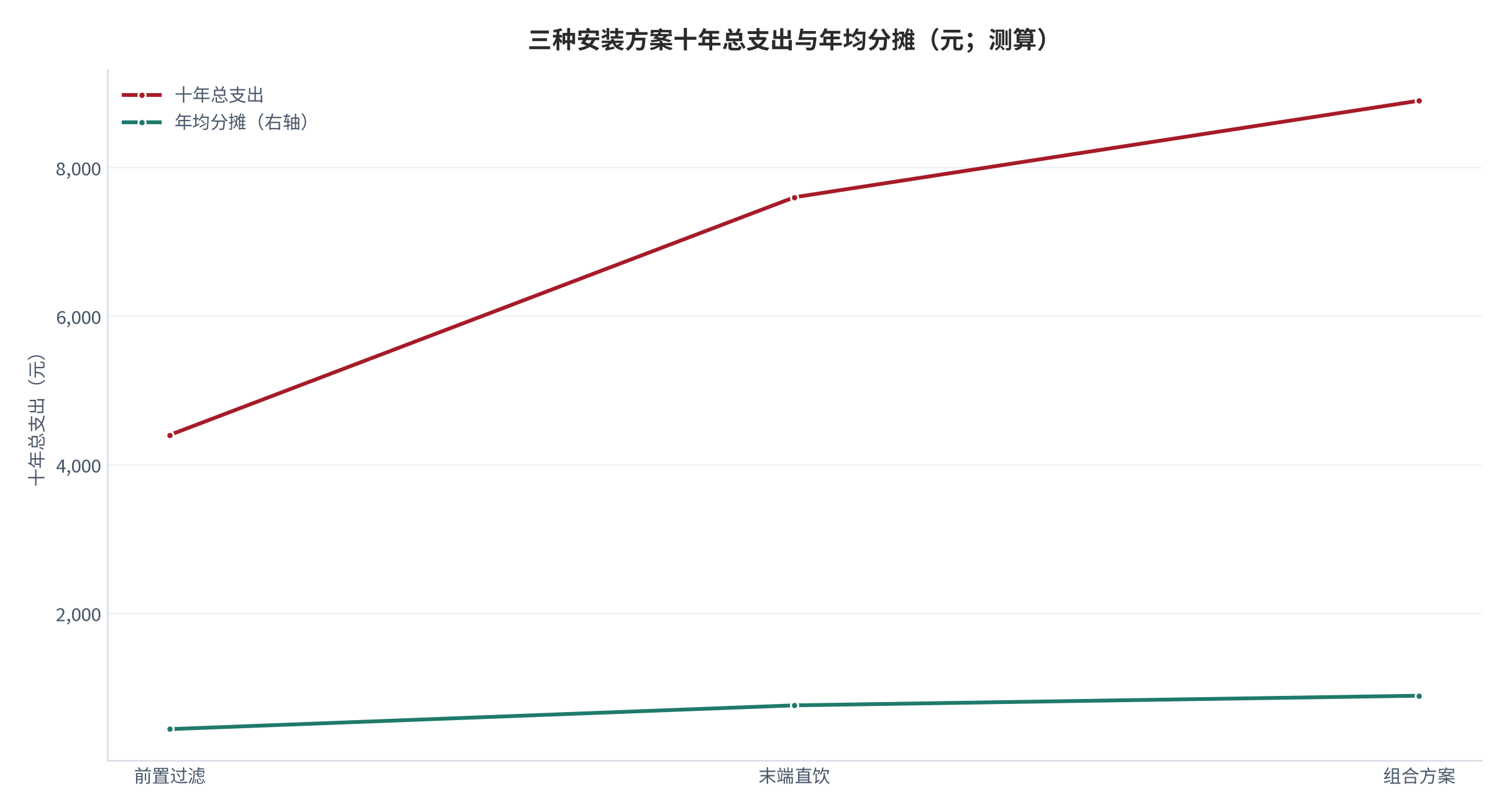 图 18:三种安装方案十年总支出与年均分摊(元;测算)。柱状为十年总支出,折线为年均分摊值。组合方案虽总额最高,但年均分摊仅比前置过滤高约 450 元。资料来源:测算