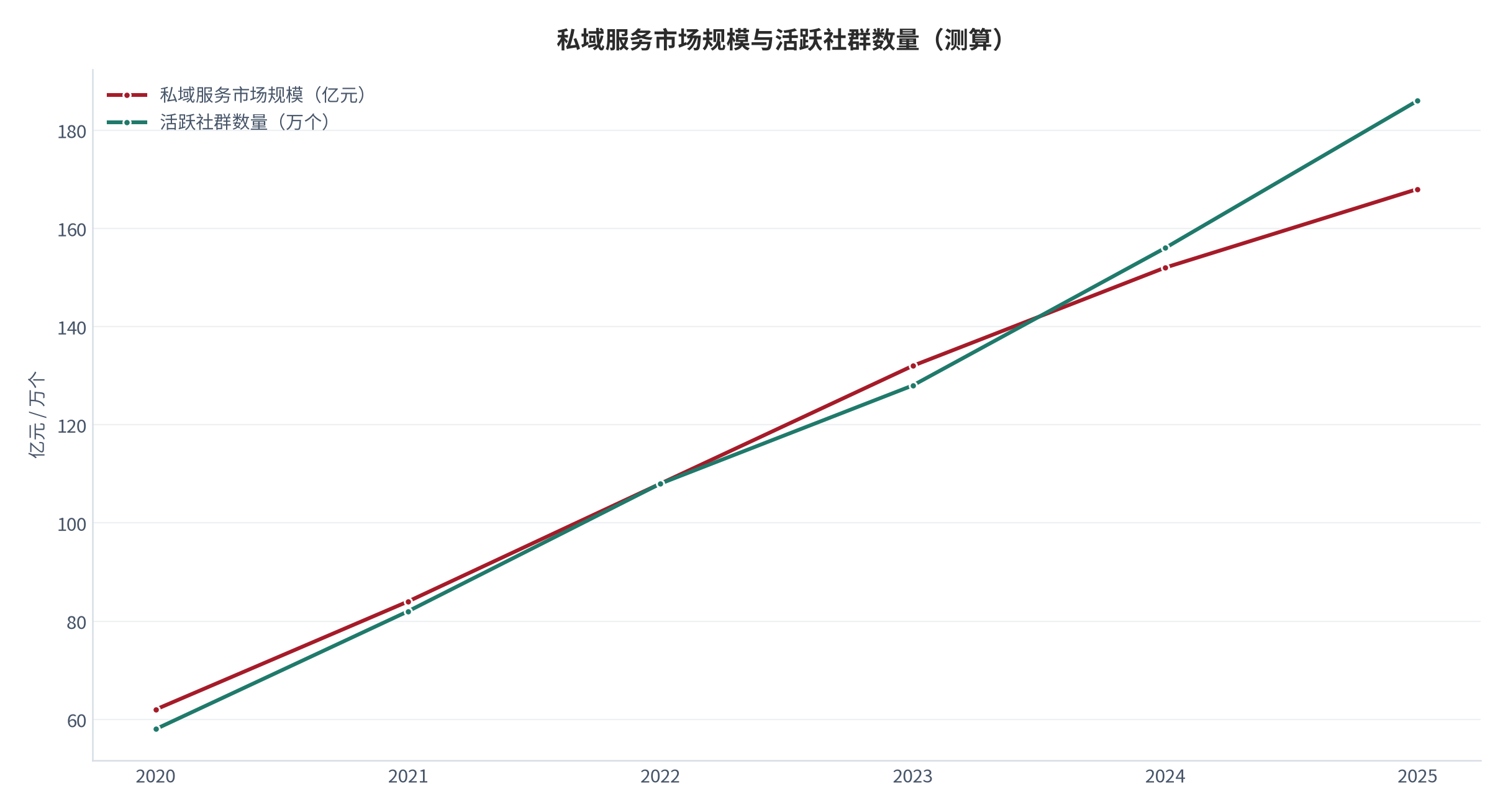 图 1：私域服务商市场规模与社群数量（亿元 / 万个；2020–2025，测算）。市场规模 2025 年约 168 亿元，活跃社群数量 2023 年后增速放缓。资料来源：行业年度统计 [1]，测算