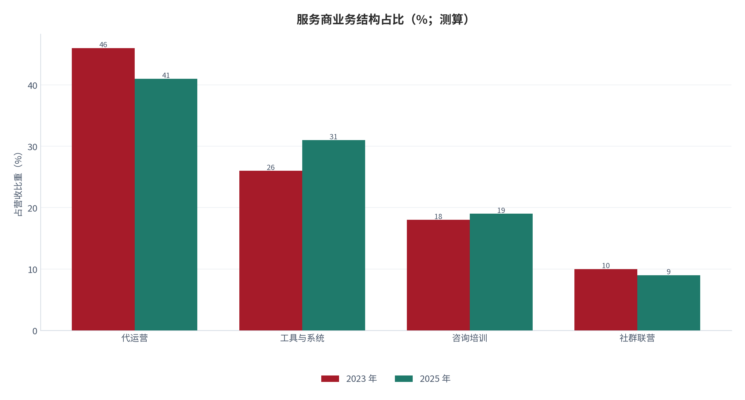 图 2：服务商业务结构占比（%；2025，测算）。按营收口径列示代运营、工具、培训与分成四类。资料来源：测算，锚定 [1]