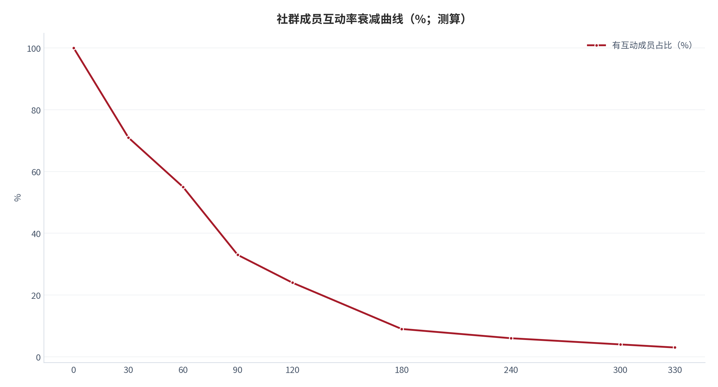 图 3:社群成员互动率衰减曲线(%;测算)。横轴为建群天数,纵轴为有互动行为的成员占比。资料来源:测算