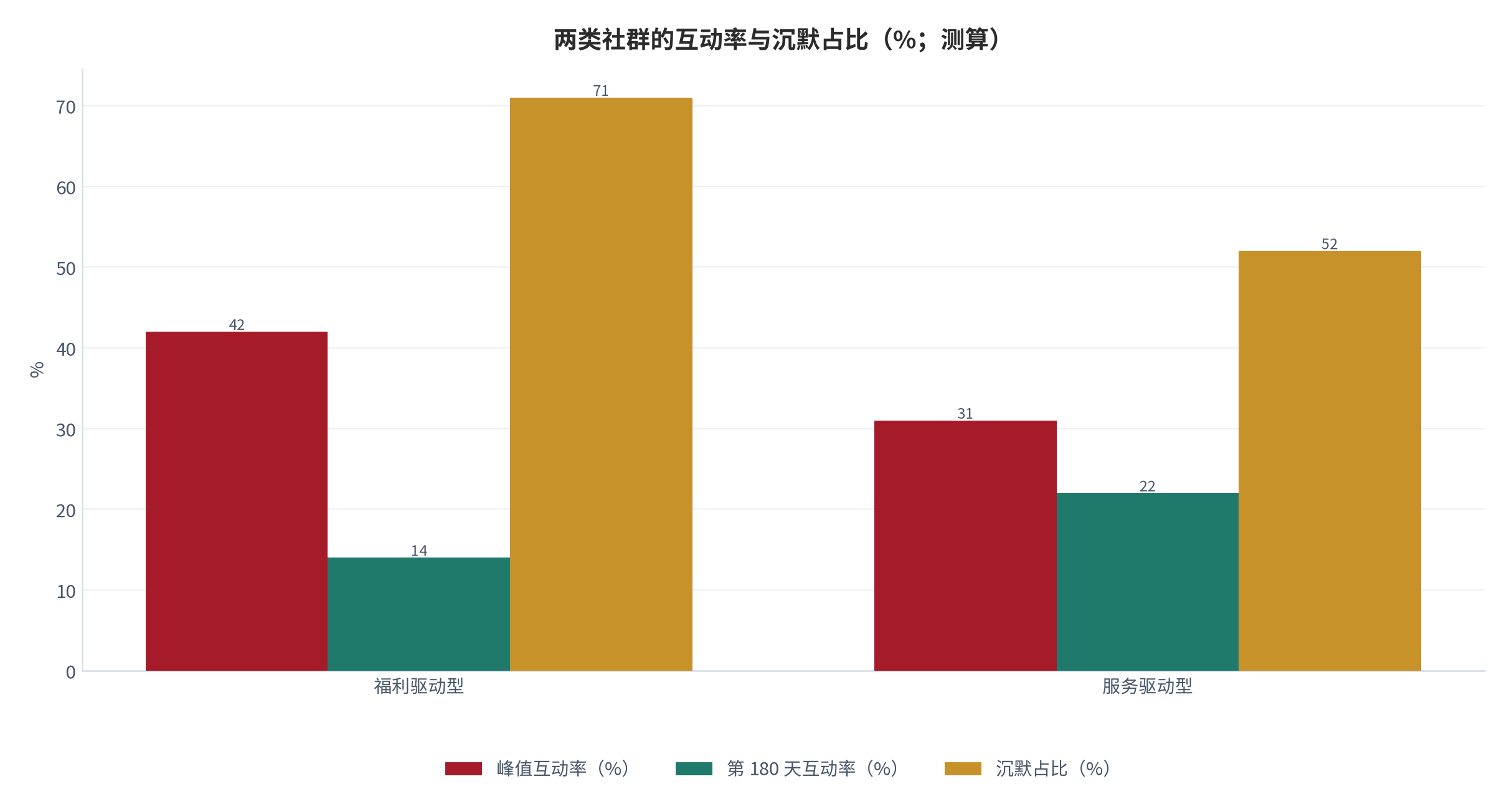 图 4：两类社群的互动率对照与沉默占比（%；测算）。福利驱动型衰减快、沉默占比高，服务驱动型更平缓。资料来源：测算，锚定 [1]