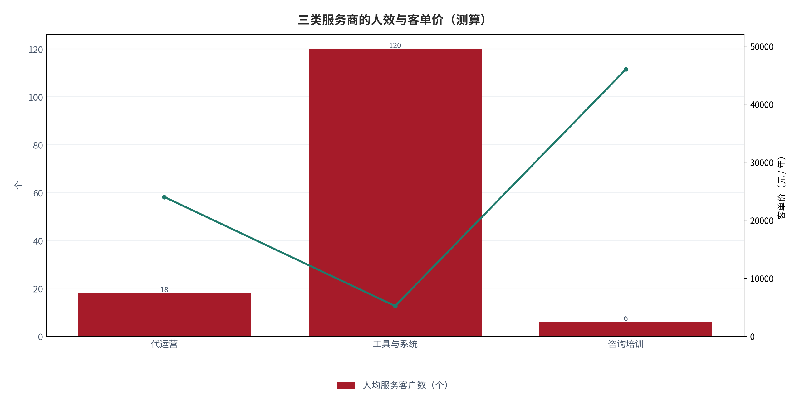 图 5：三类服务商的人效与客单价（个 / 元；测算）。柱状为人均服务数与人均产出，折线为客单价。资料来源：测算，锚定 [6]