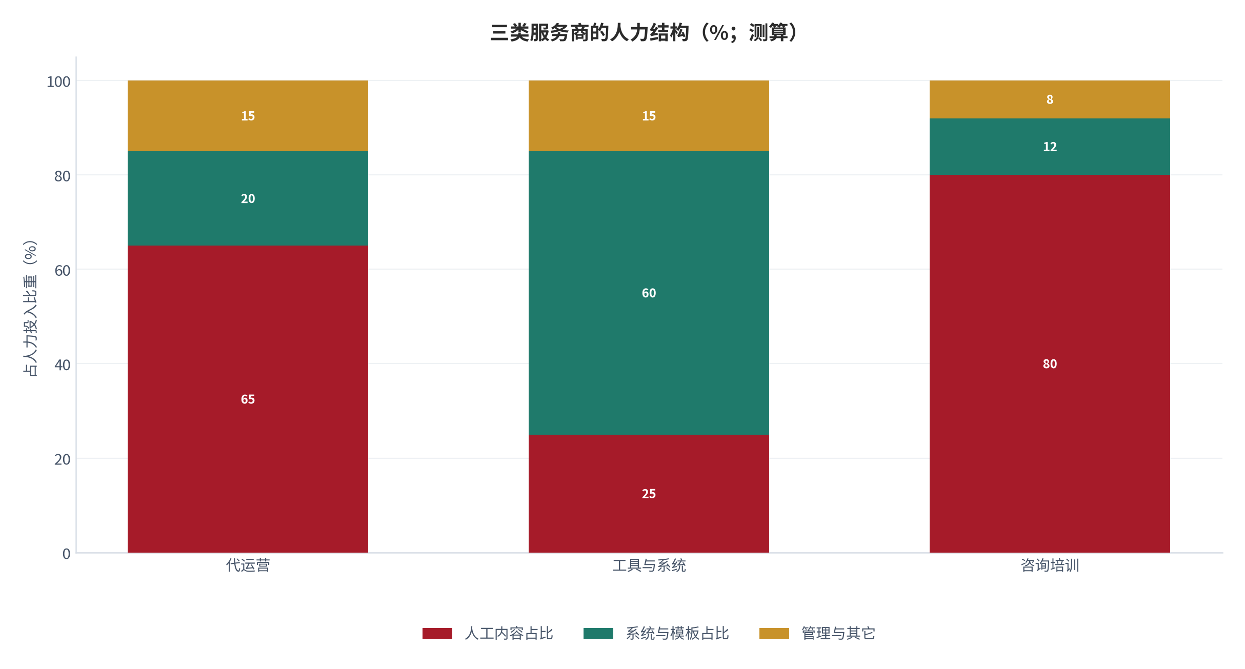 图 6：三类服务商的人力结构与人均产出（%；测算）。代运营以内容岗为主，工具以产品岗为主。资料来源：测算，锚定 [6]