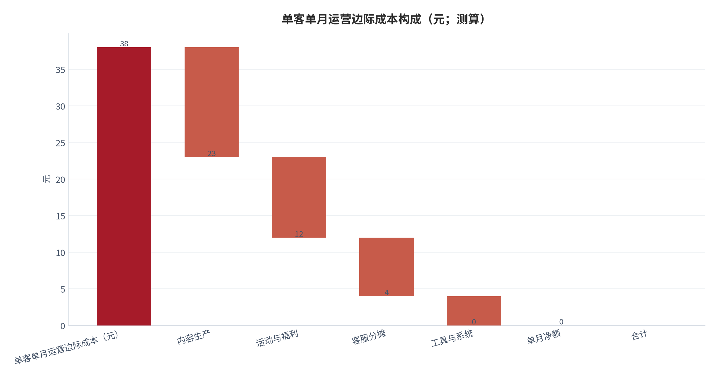 图 7:单客单月运营边际成本构成(元;测算)。内容、活动、客服与工具四项分解。资料来源:测算
