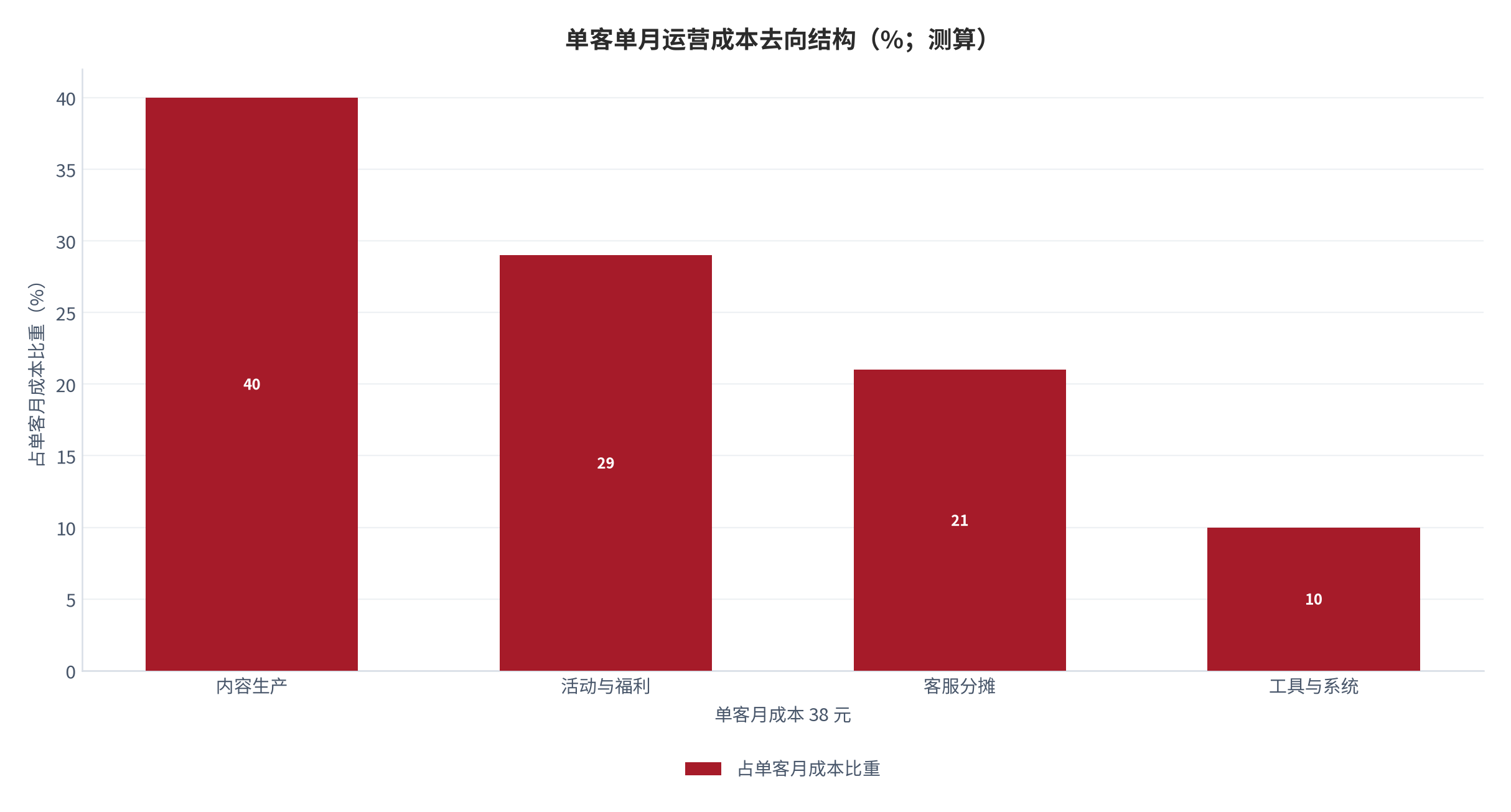 图 8：单客单月运营成本去向结构（%；测算）。锚定单客边际成本 38 元与运营参数 [6]。资料来源：测算