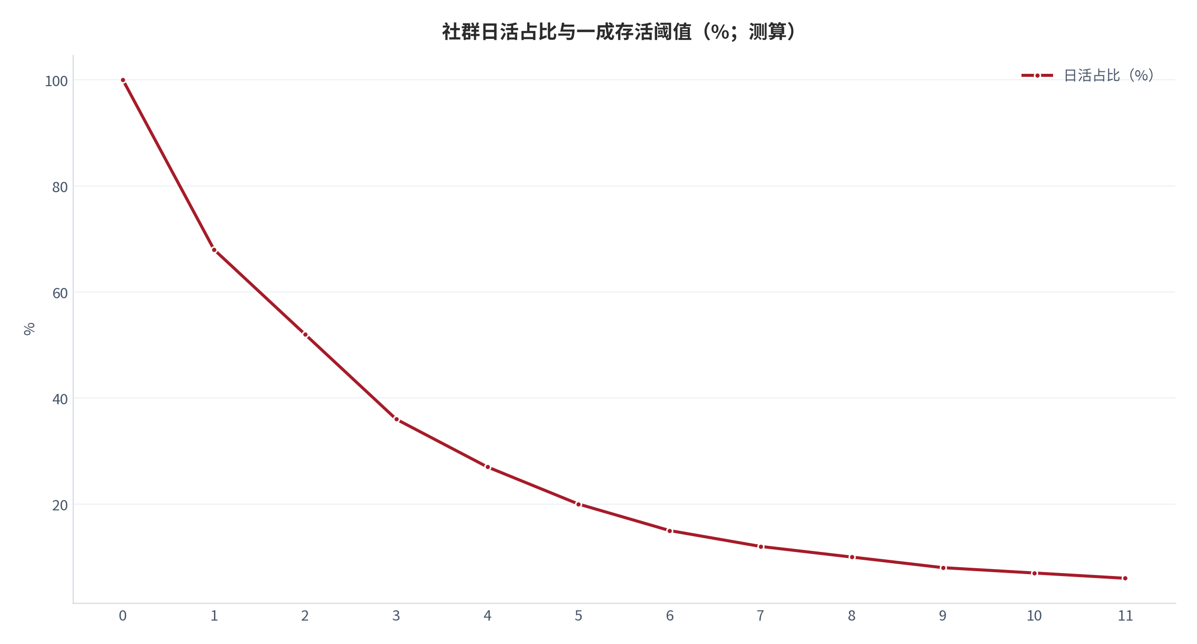 图 9:社群日活占比与存活阈值(%;测算)。横轴为建群后月数,纵轴为日活占比。资料来源:测算