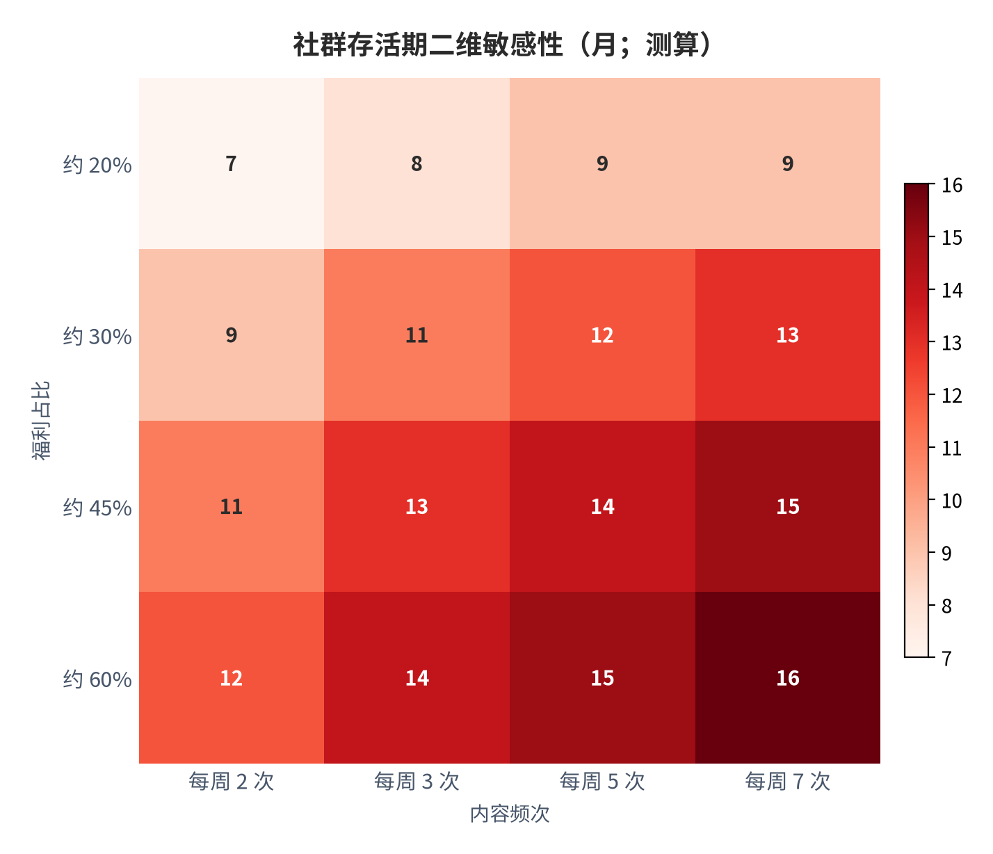 图 10:社群存活期二维敏感性(月;测算)。行变量为福利占比、列变量为内容频次;单客成本固定 38 元。资料来源:测算