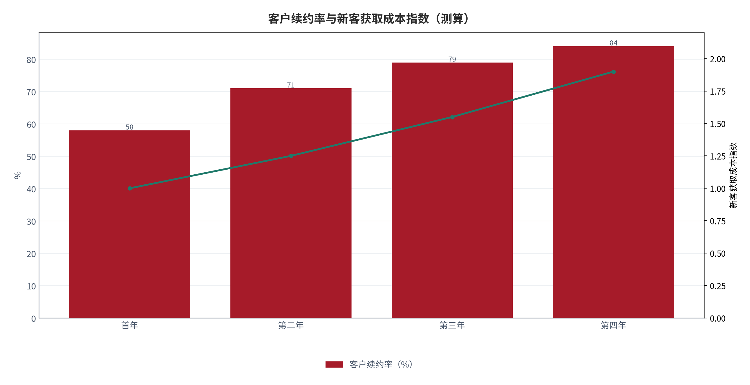 图 11：服务商客户续约率与新客获取成本指数（%；测算）。续约率随服务年限上升，获取成本逐年抬升。资料来源：测算，锚定 [10]